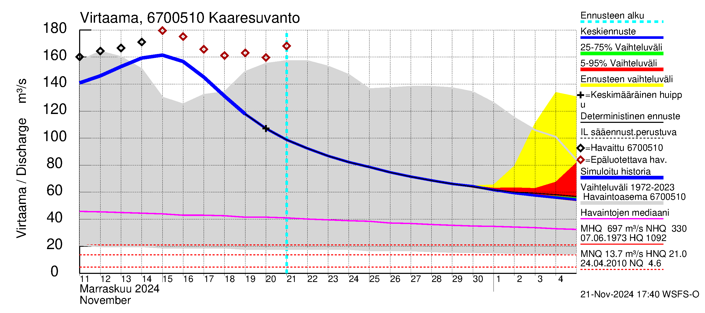 Tornionjoen vesistöalue - Muonionjoki Kaaresuvanto: Virtaama / juoksutus - jakaumaennuste