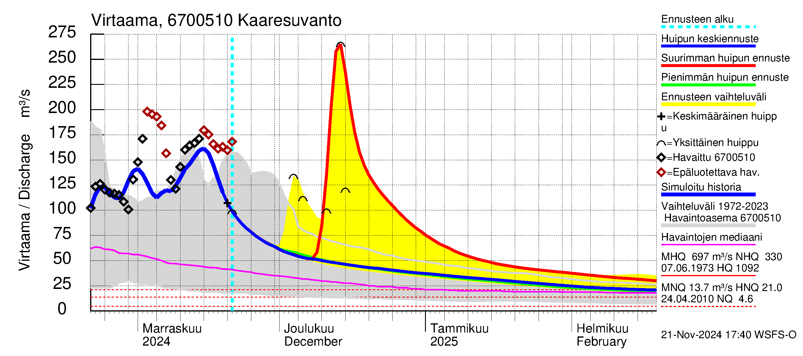 Tornionjoen vesistöalue - Muonionjoki Kaaresuvanto: Virtaama / juoksutus - huippujen keski- ja ääriennusteet