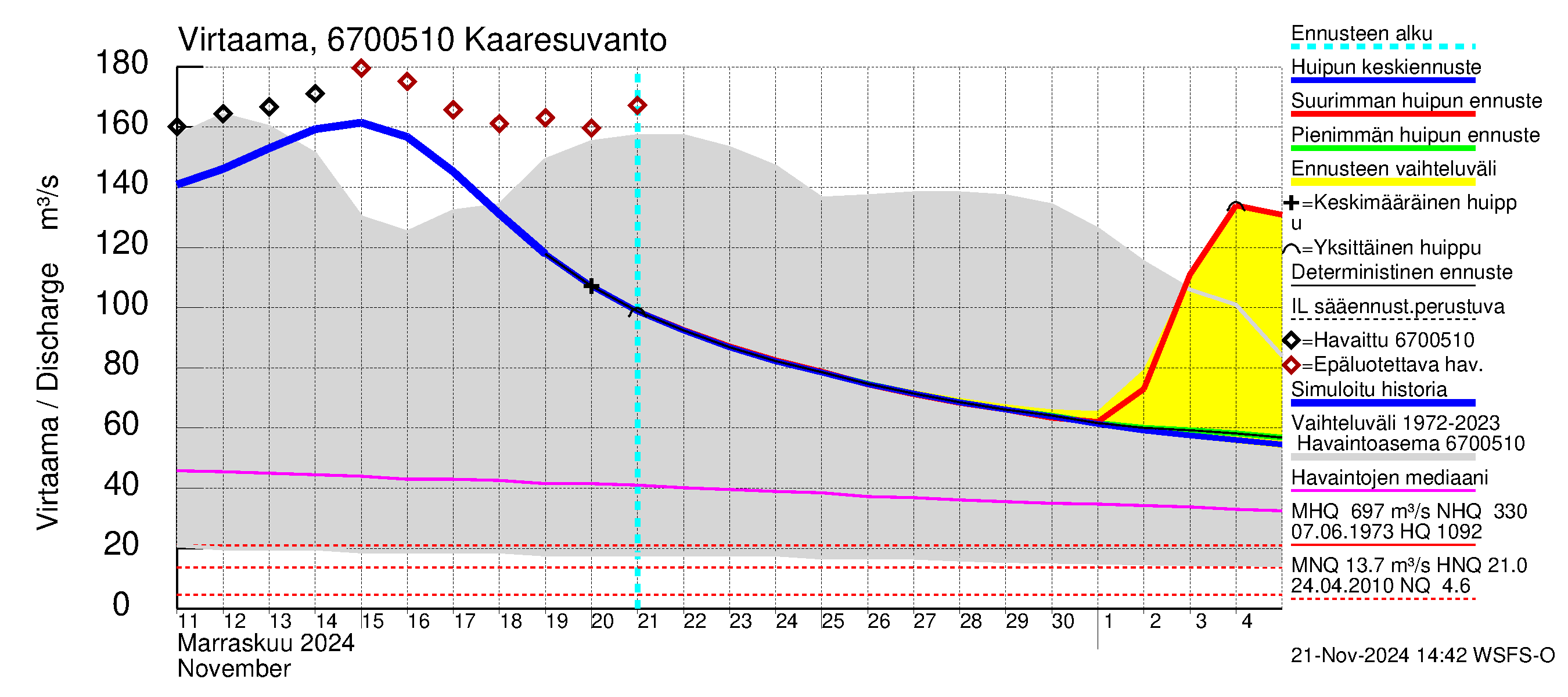 Tornionjoen vesistöalue - Muonionjoki Kaaresuvanto: Virtaama / juoksutus - huippujen keski- ja ääriennusteet