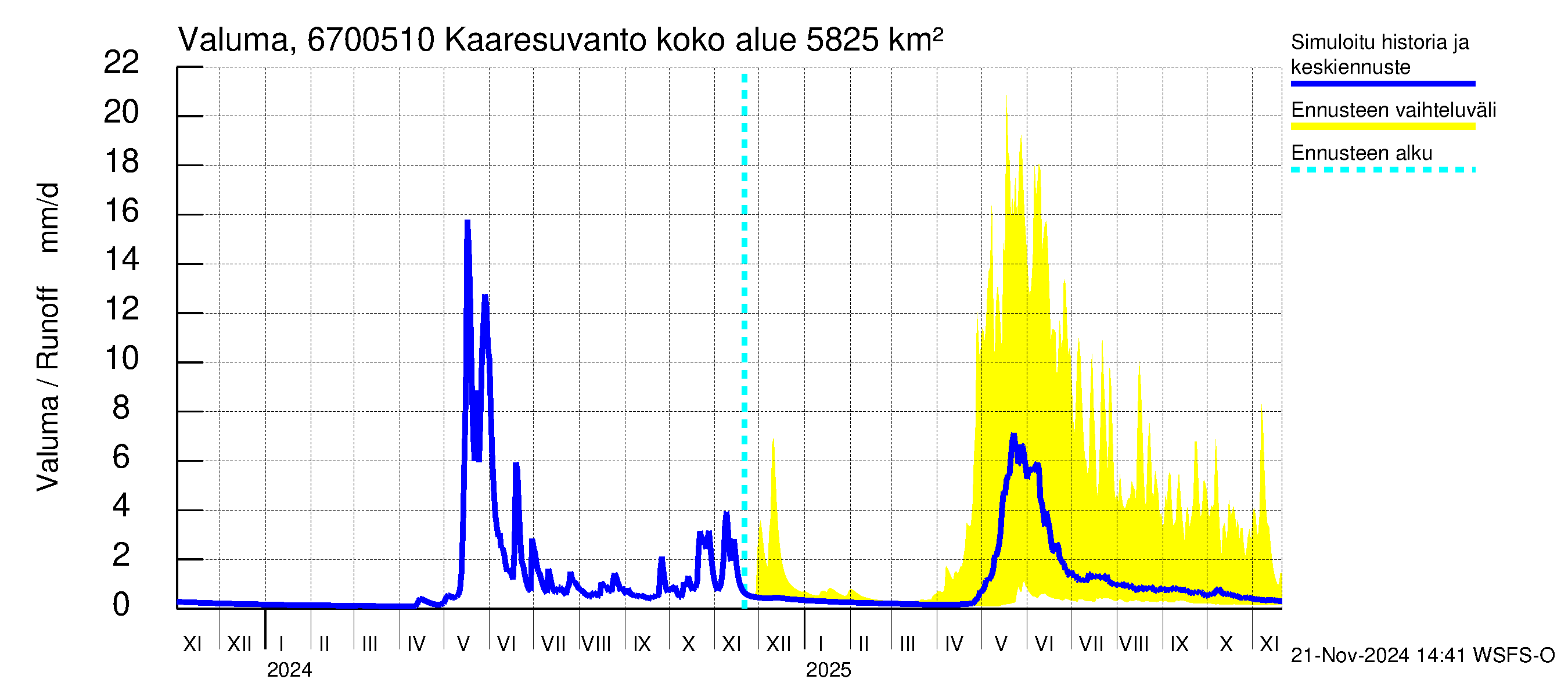 Tornionjoen vesistöalue - Muonionjoki Kaaresuvanto: Valuma