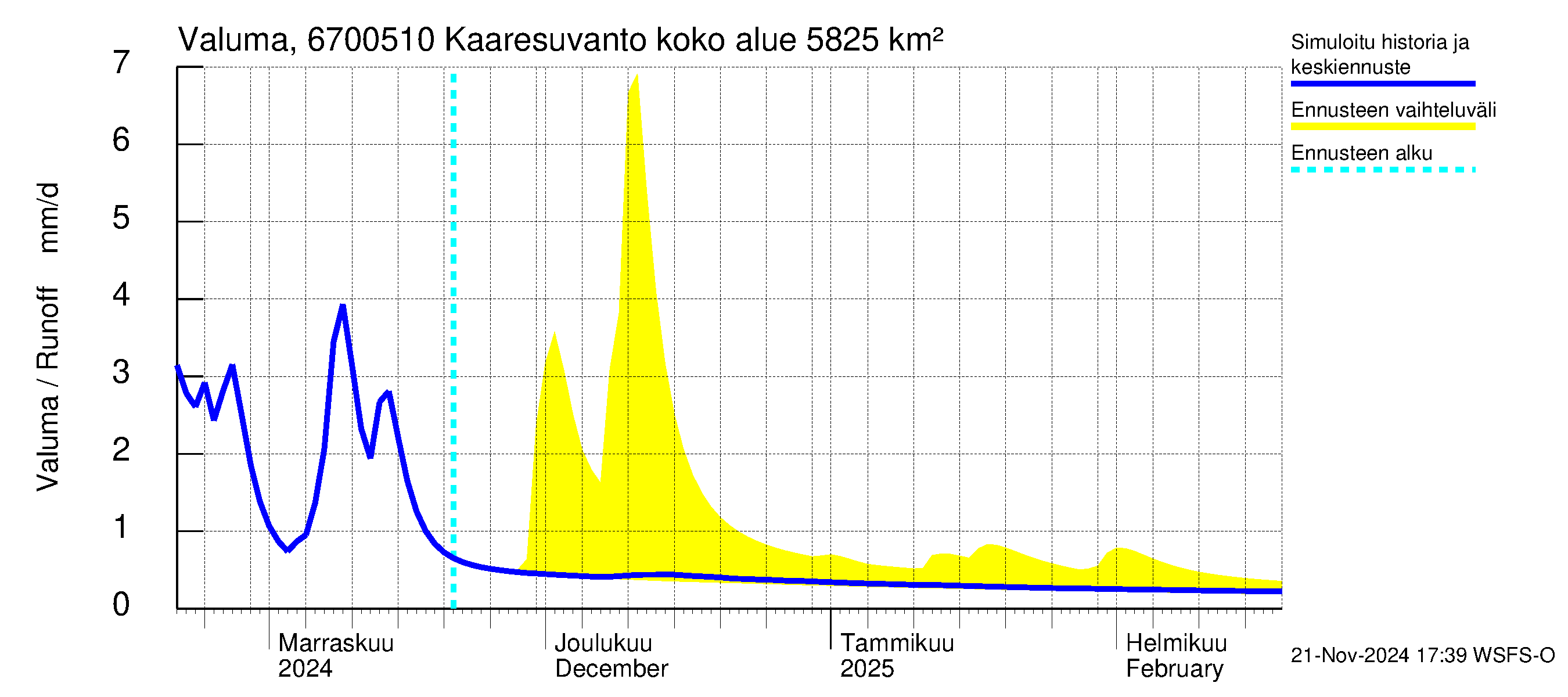 Tornionjoen vesistöalue - Muonionjoki Kaaresuvanto: Valuma