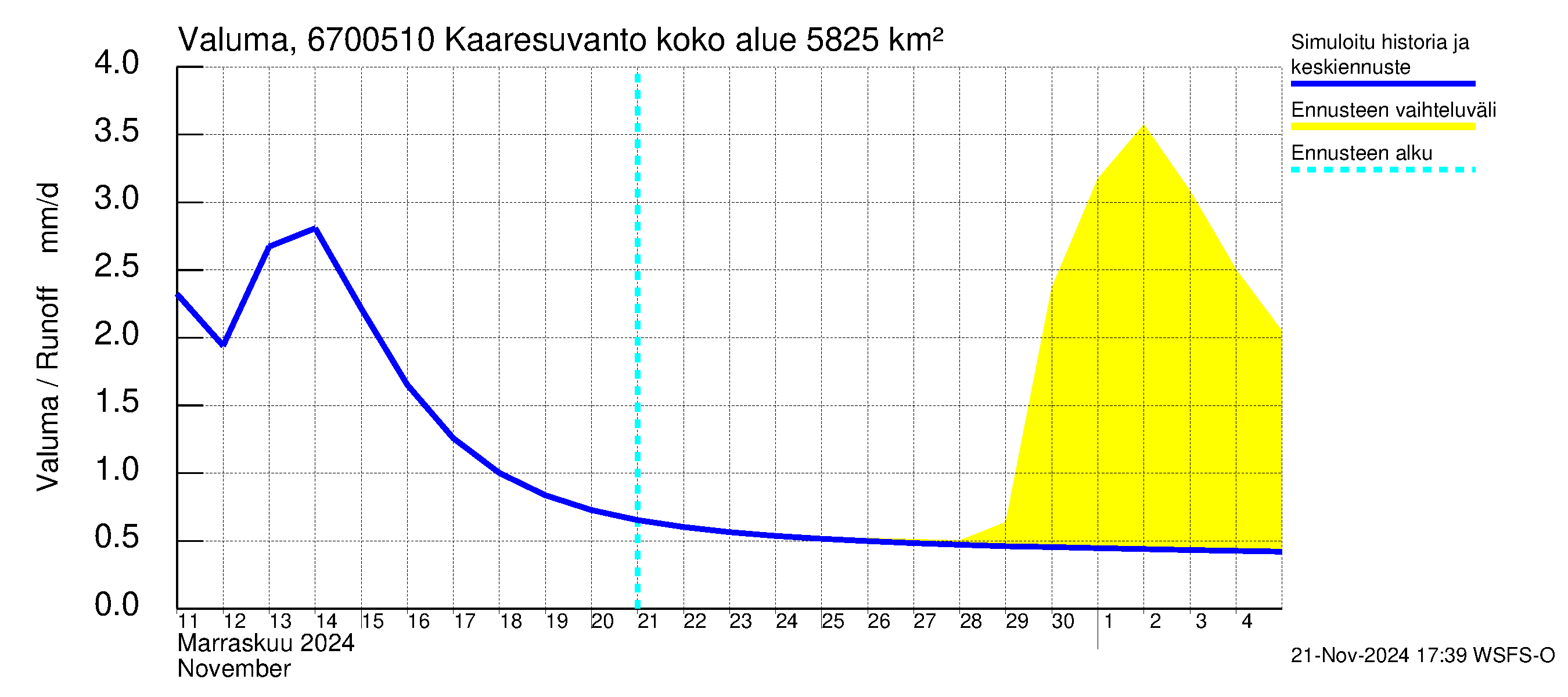 Tornionjoen vesistöalue - Muonionjoki Kaaresuvanto: Valuma