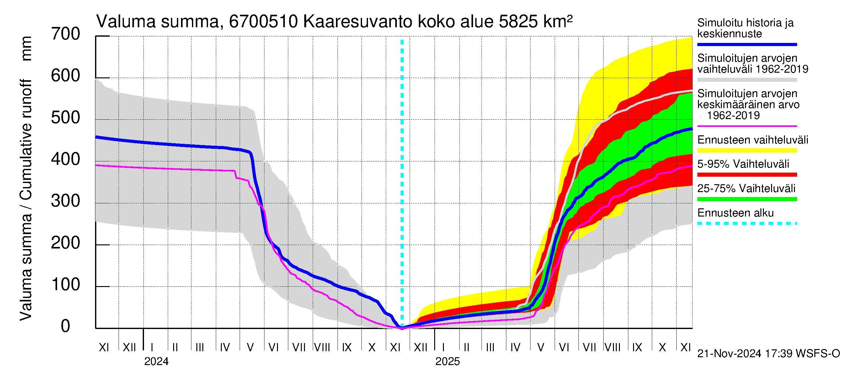 Tornionjoen vesistöalue - Muonionjoki Kaaresuvanto: Valuma - summa