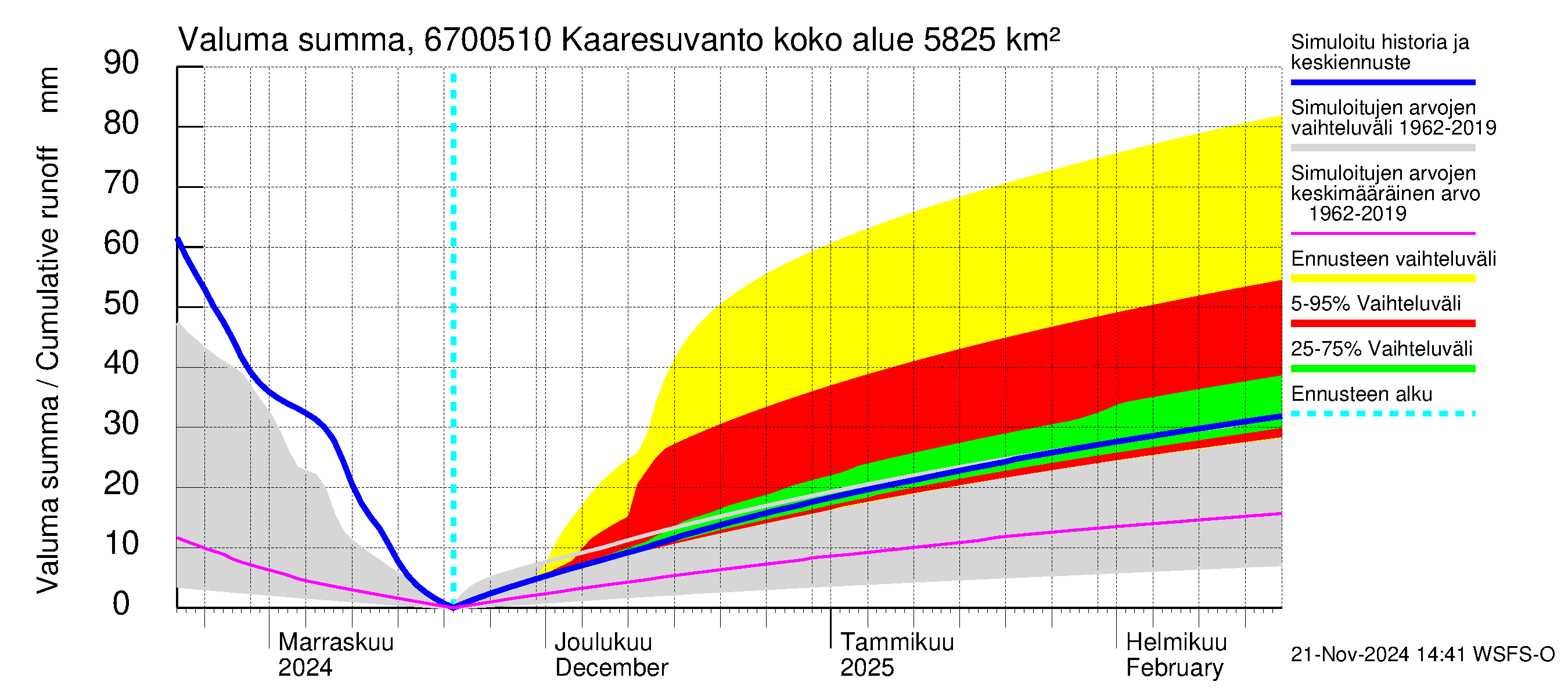 Tornionjoen vesistöalue - Muonionjoki Kaaresuvanto: Valuma - summa