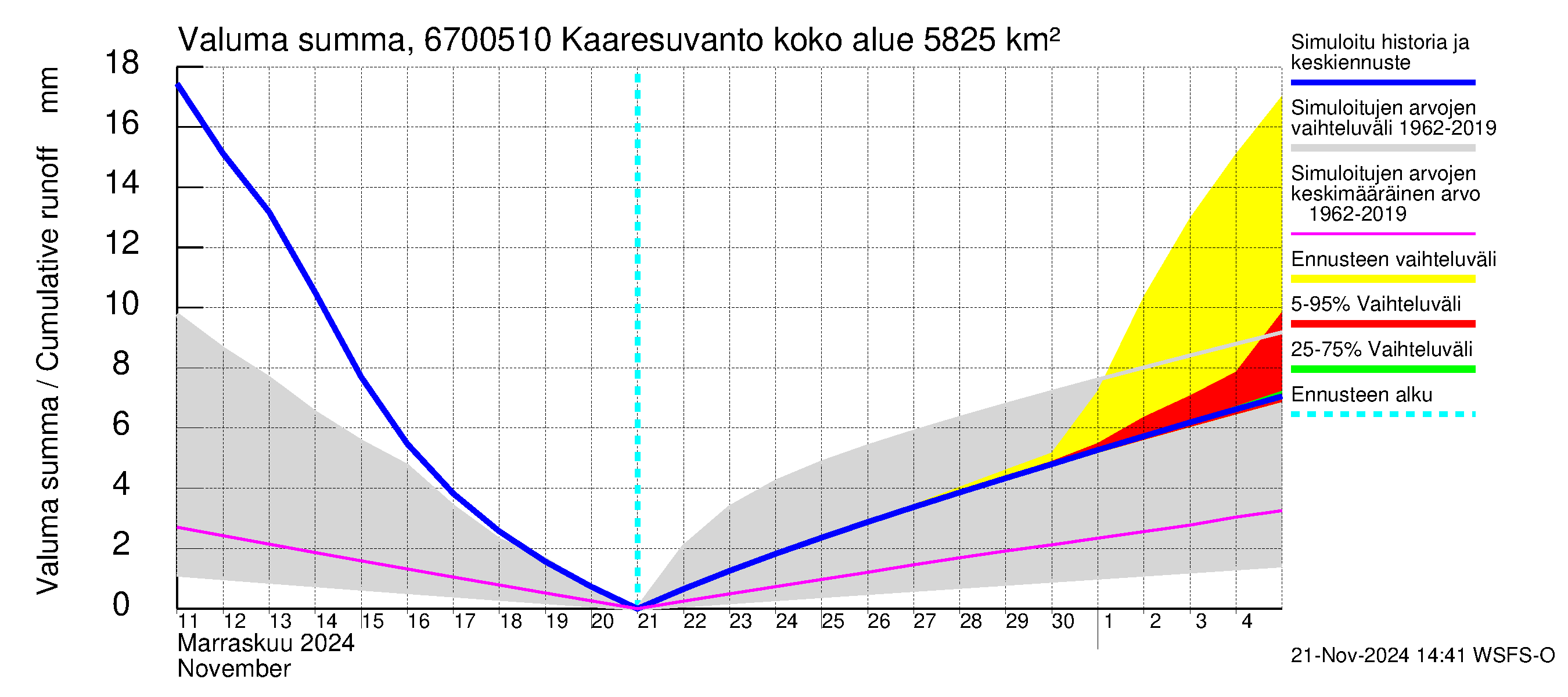 Tornionjoen vesistöalue - Muonionjoki Kaaresuvanto: Valuma - summa