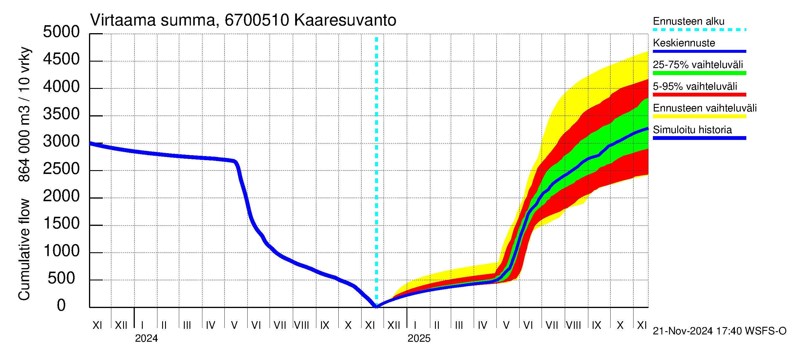 Tornionjoen vesistöalue - Muonionjoki Kaaresuvanto: Virtaama / juoksutus - summa