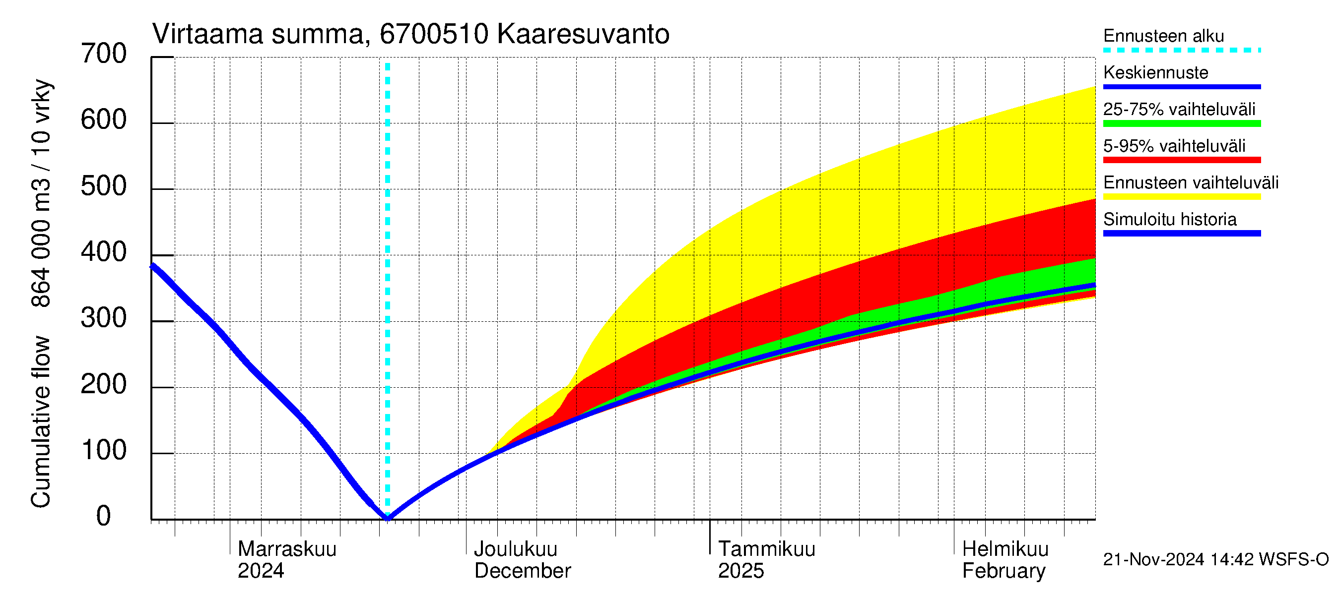 Tornionjoen vesistöalue - Muonionjoki Kaaresuvanto: Virtaama / juoksutus - summa