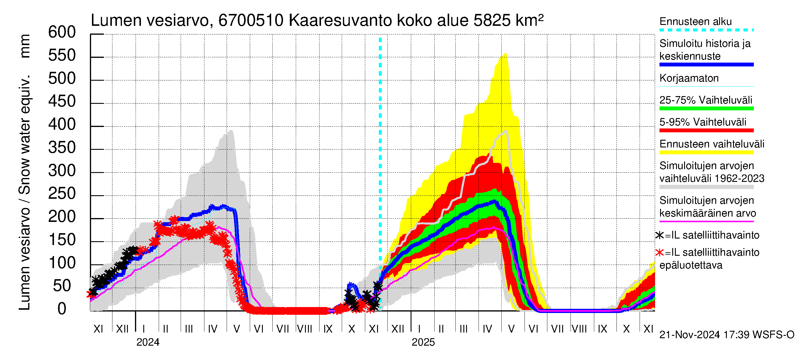 Tornionjoen vesistöalue - Muonionjoki Kaaresuvanto: Lumen vesiarvo