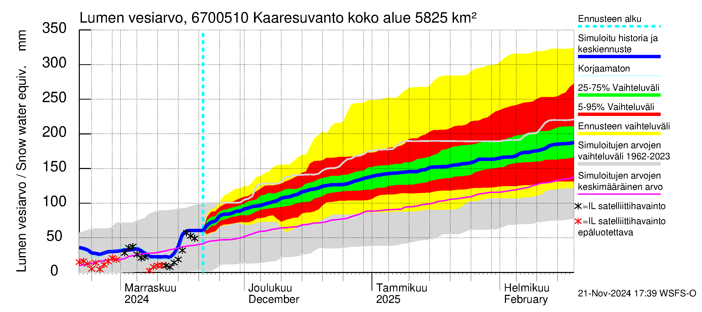 Tornionjoen vesistöalue - Muonionjoki Kaaresuvanto: Lumen vesiarvo