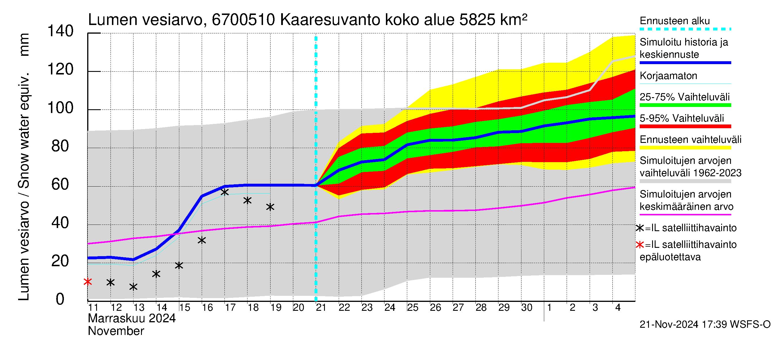 Tornionjoen vesistöalue - Muonionjoki Kaaresuvanto: Lumen vesiarvo