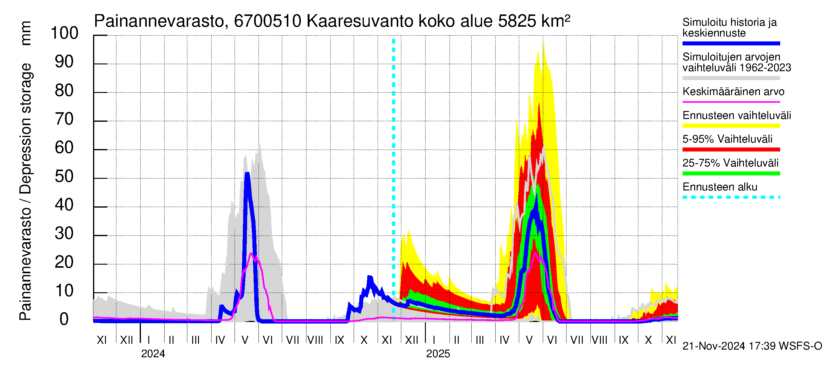 Tornionjoen vesistöalue - Muonionjoki Kaaresuvanto: Painannevarasto