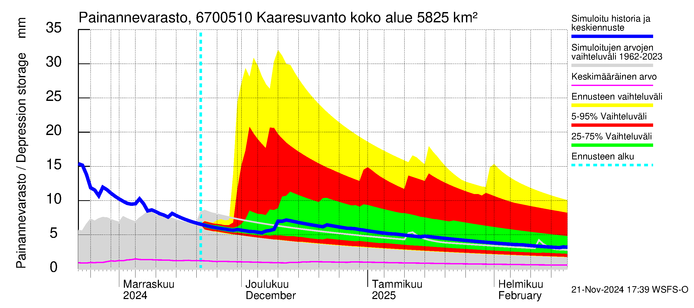 Tornionjoen vesistöalue - Muonionjoki Kaaresuvanto: Painannevarasto