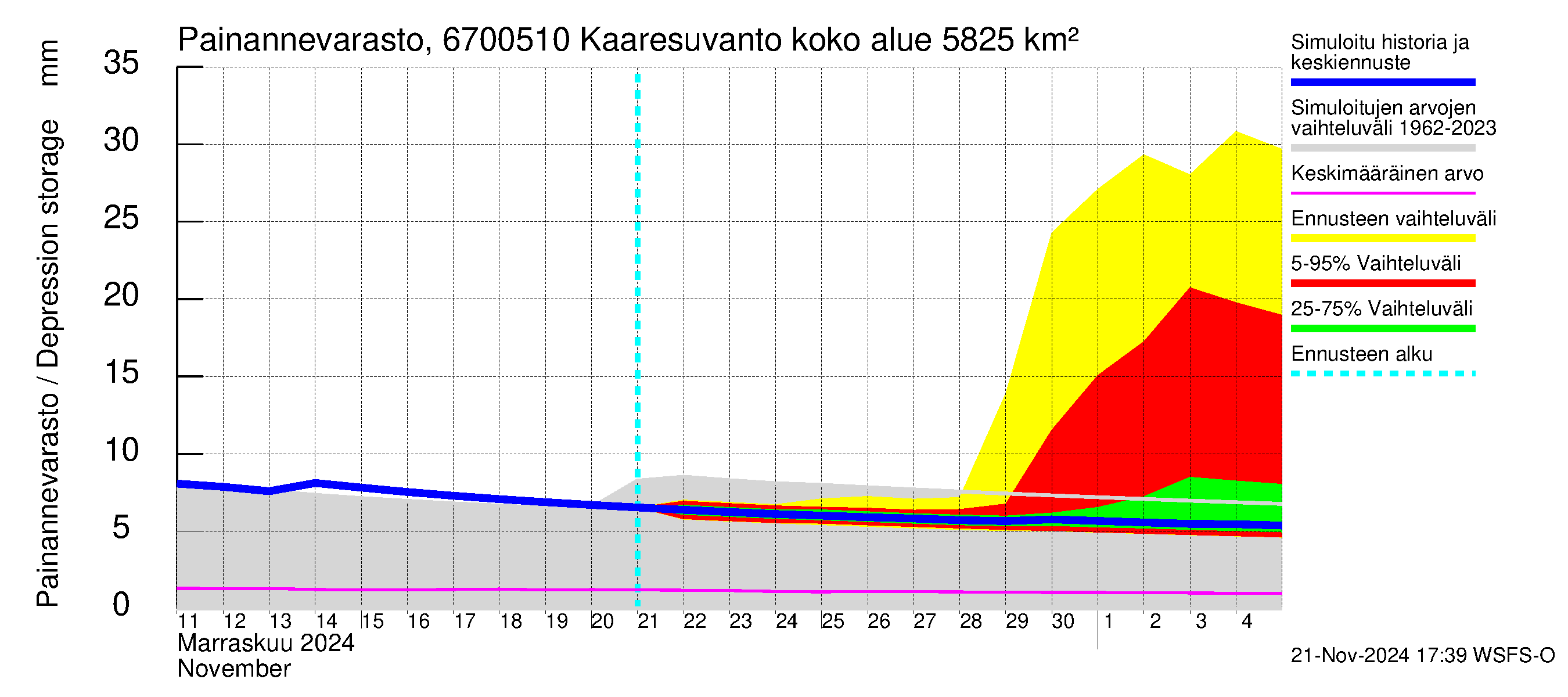 Tornionjoen vesistöalue - Muonionjoki Kaaresuvanto: Painannevarasto