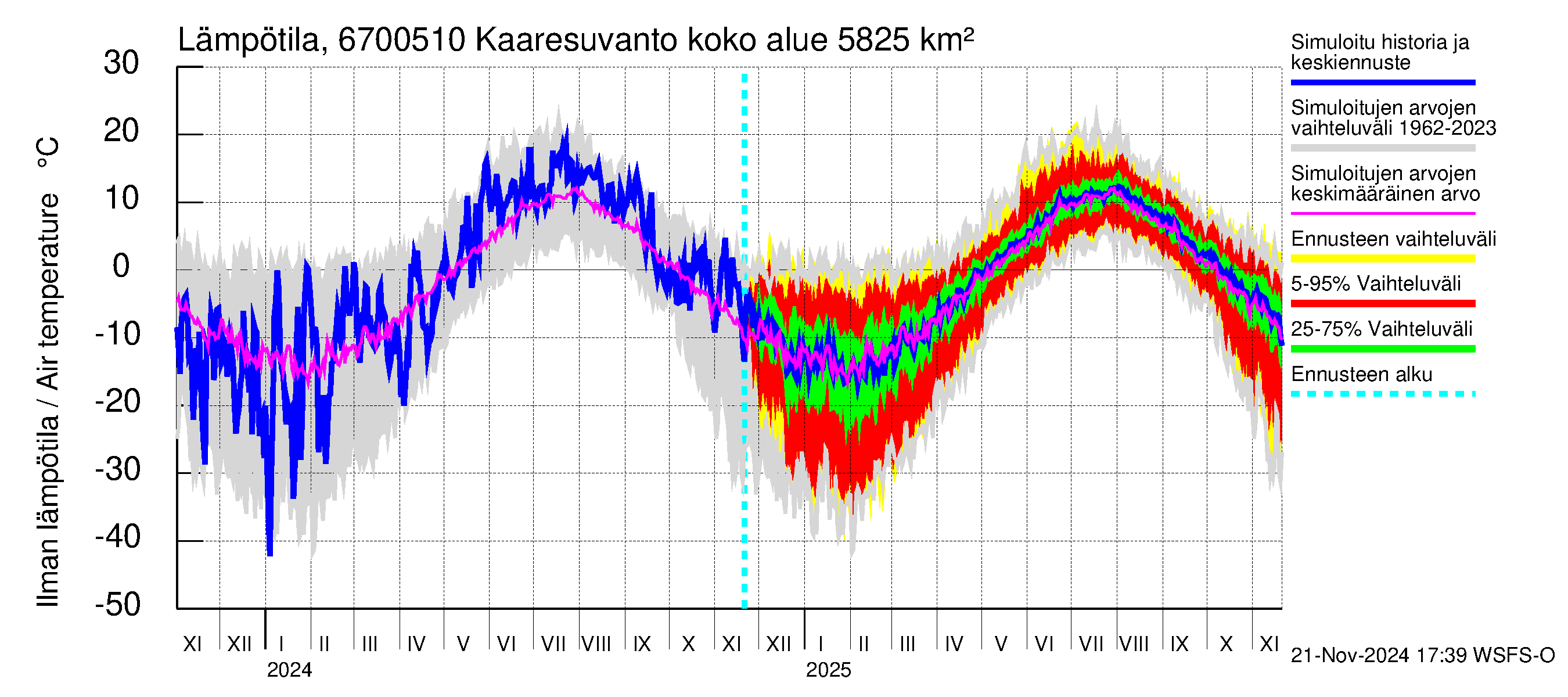 Tornionjoen vesistöalue - Muonionjoki Kaaresuvanto: Ilman lämpötila