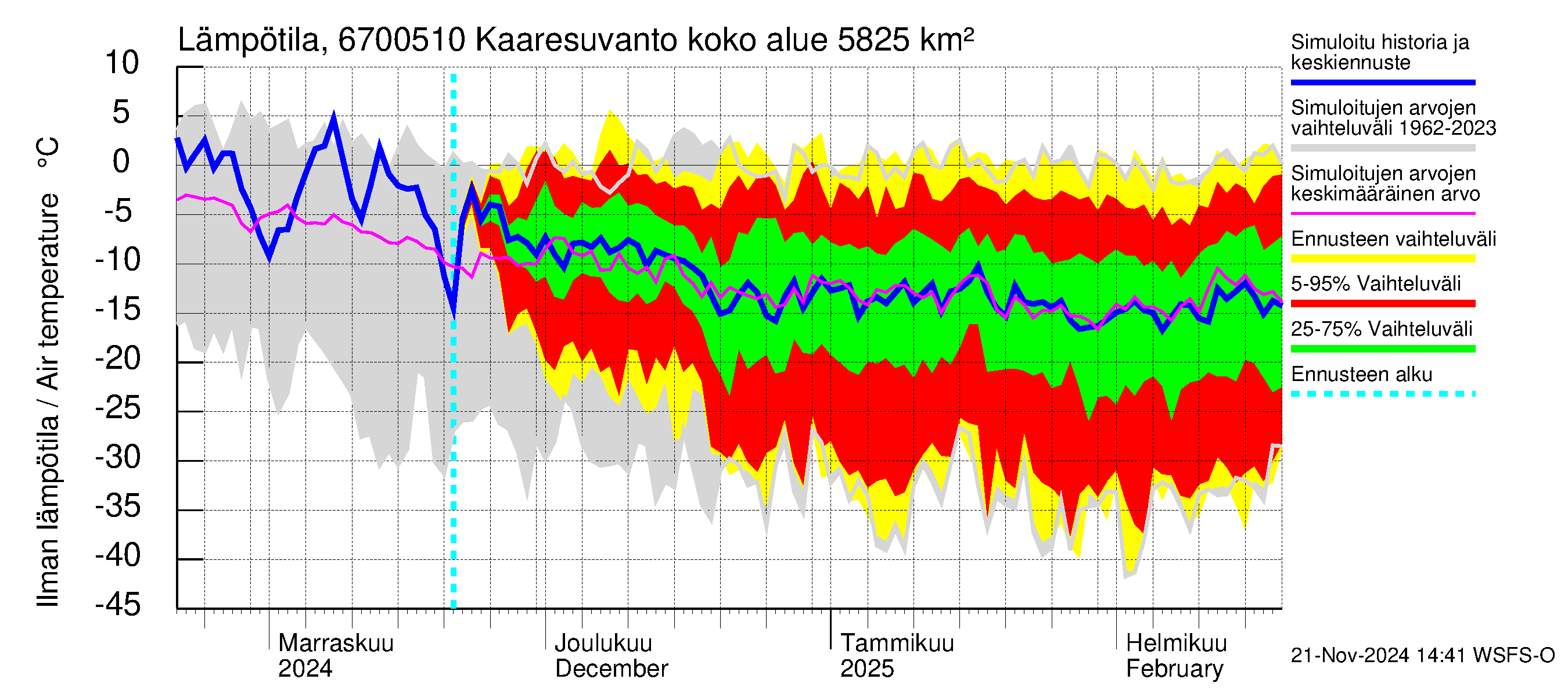 Tornionjoen vesistöalue - Muonionjoki Kaaresuvanto: Ilman lämpötila