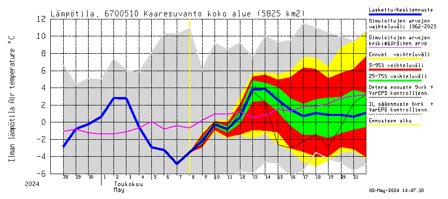 Tornionjoen vesistöalue - Muonionjoki Kaaresuvanto: Ilman lämpötila