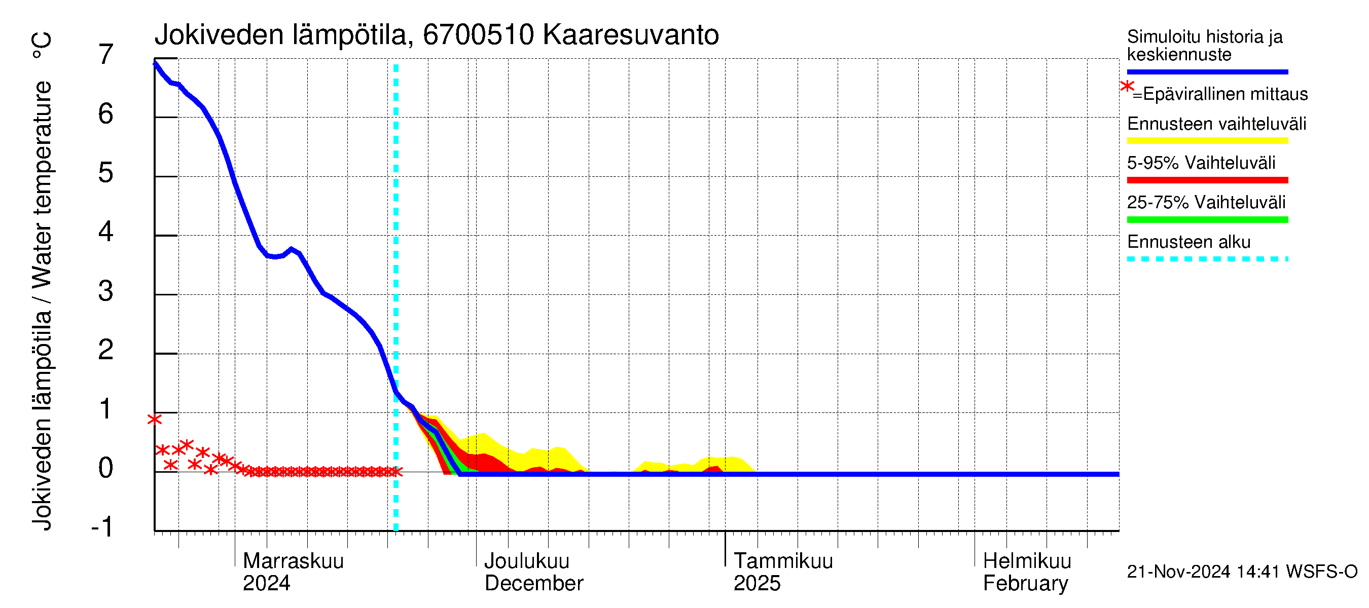 Tornionjoen vesistöalue - Muonionjoki Kaaresuvanto: Jokiveden lämpötila