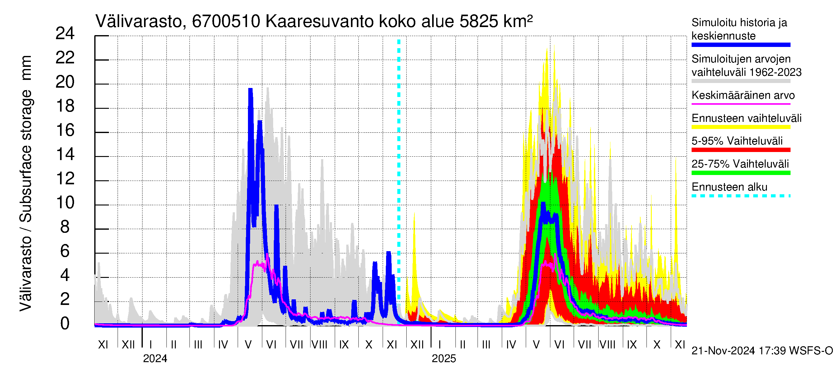 Tornionjoen vesistöalue - Muonionjoki Kaaresuvanto: Välivarasto