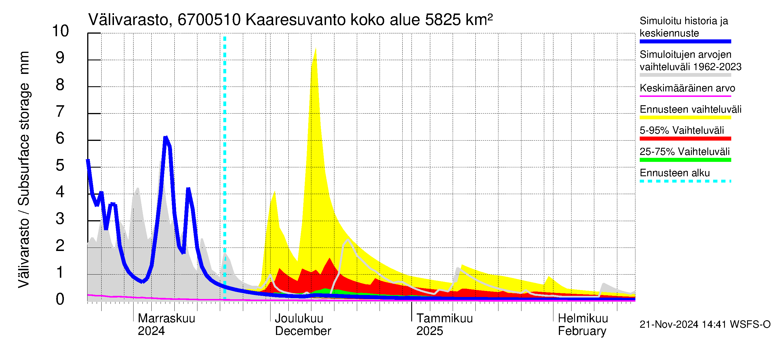 Tornionjoen vesistöalue - Muonionjoki Kaaresuvanto: Välivarasto