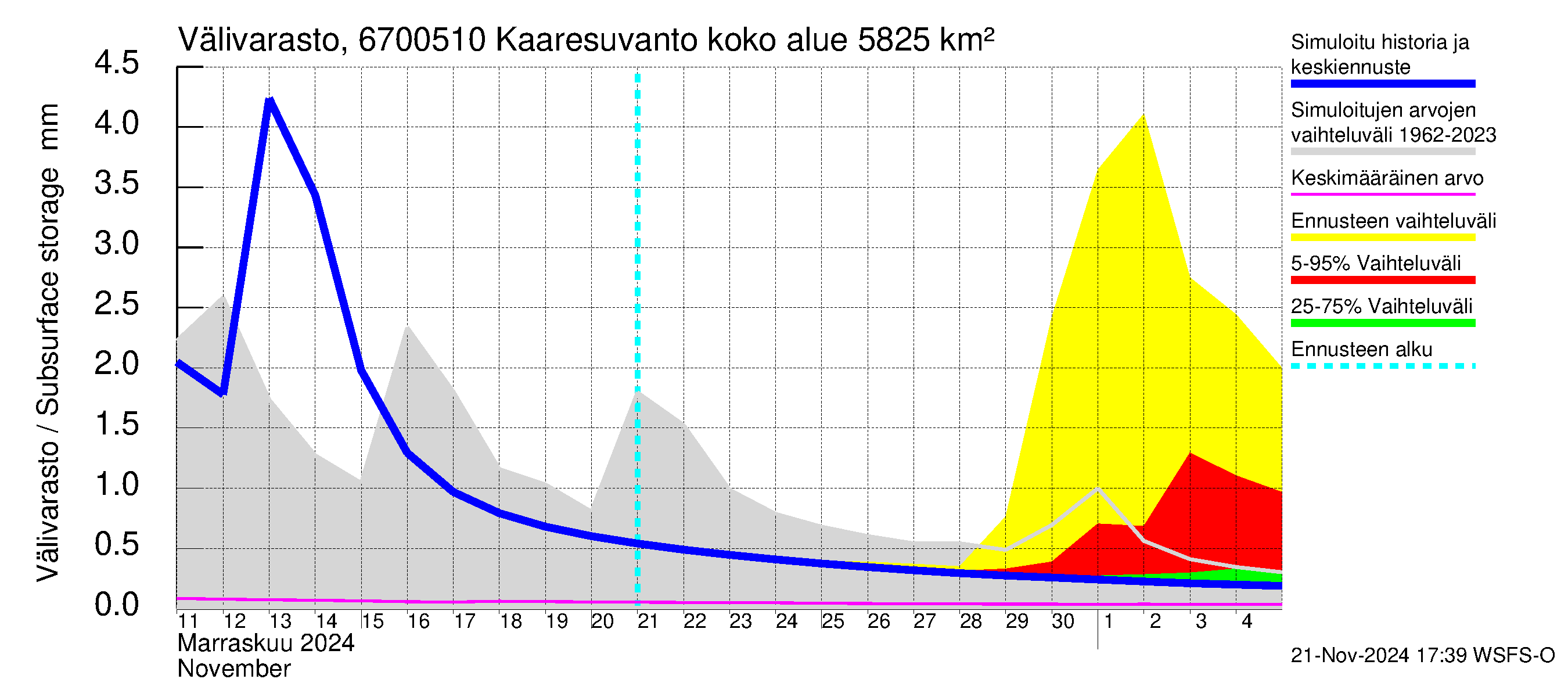 Tornionjoen vesistöalue - Muonionjoki Kaaresuvanto: Välivarasto