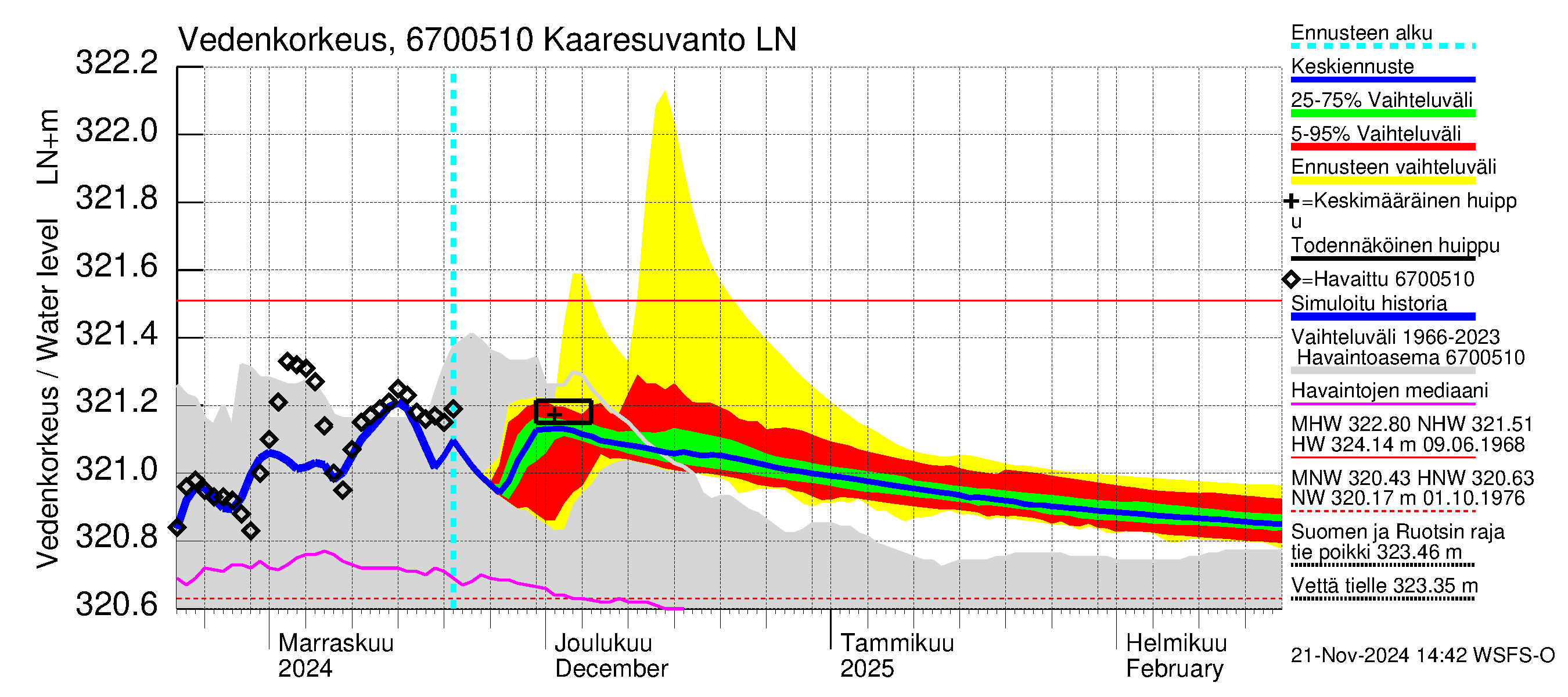 Tornionjoen vesistöalue - Muonionjoki Kaaresuvanto: Vedenkorkeus - jakaumaennuste