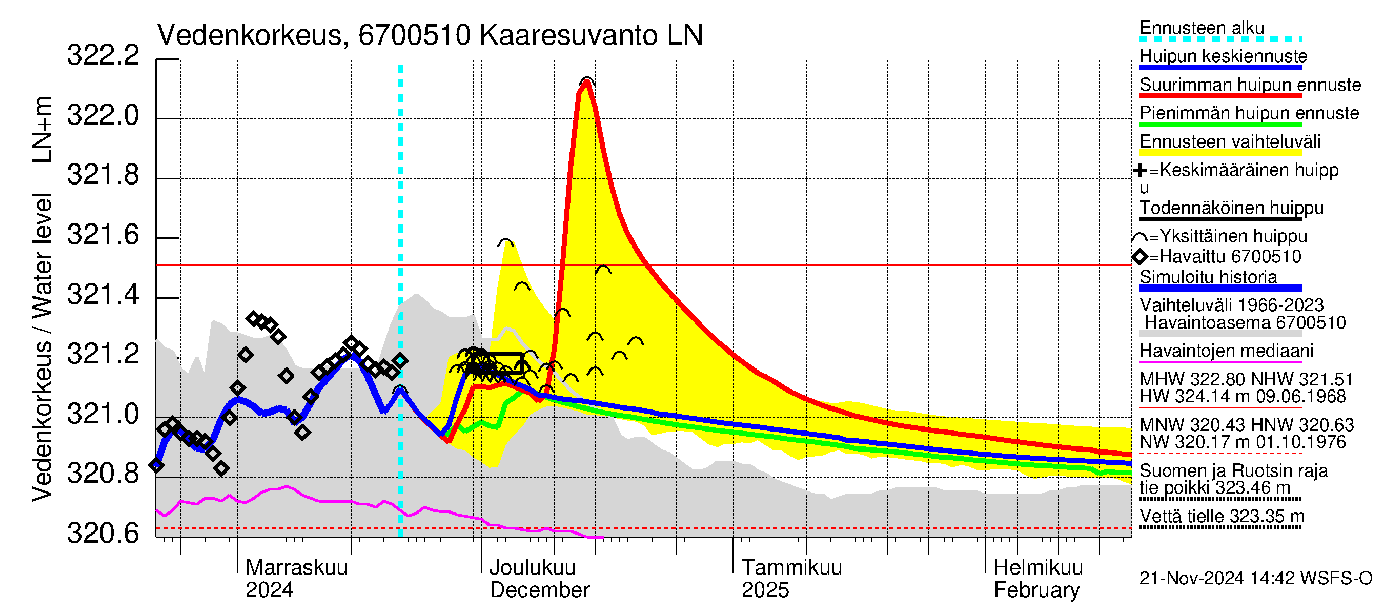 Tornionjoen vesistöalue - Muonionjoki Kaaresuvanto: Vedenkorkeus - huippujen keski- ja ääriennusteet