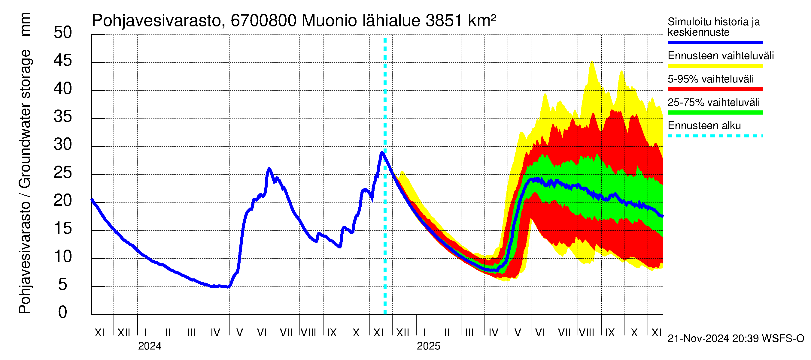 Tornionjoen vesistöalue - Muonionjoki Muonio: Pohjavesivarasto