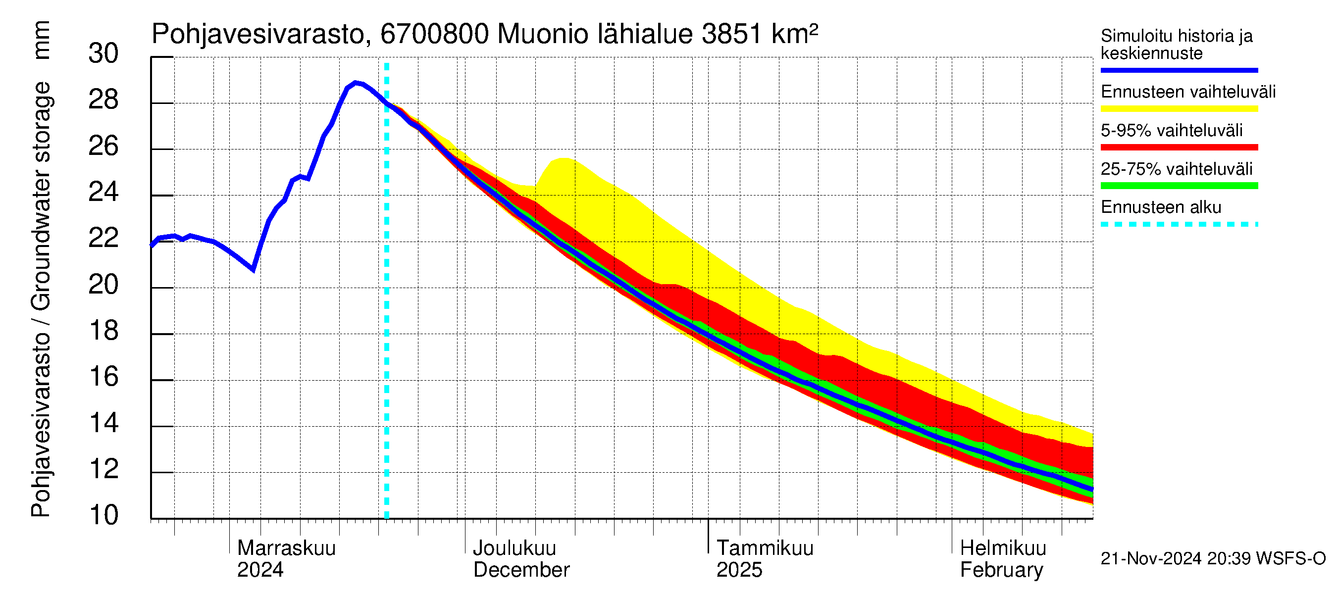 Tornionjoen vesistöalue - Muonionjoki Muonio: Pohjavesivarasto