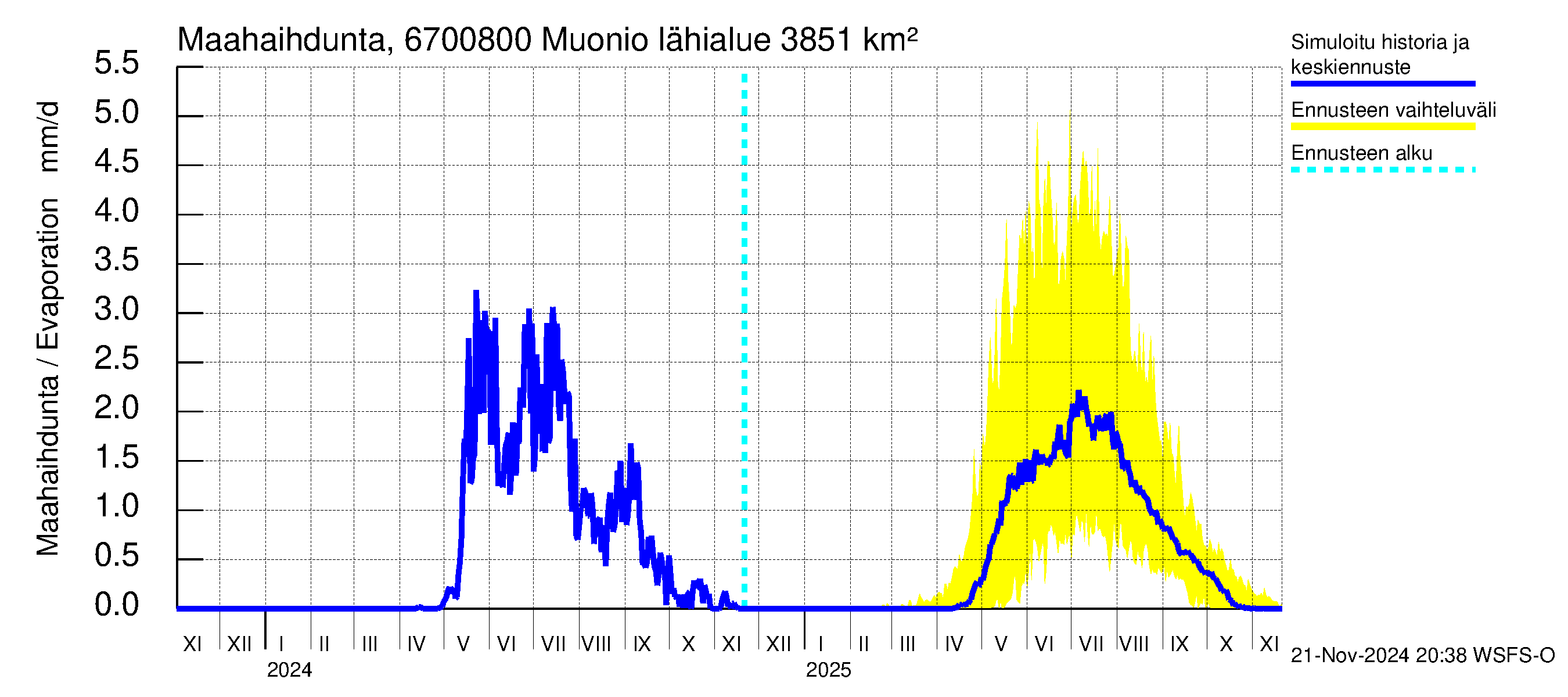 Tornionjoen vesistöalue - Muonionjoki Muonio: Haihdunta maa-alueelta