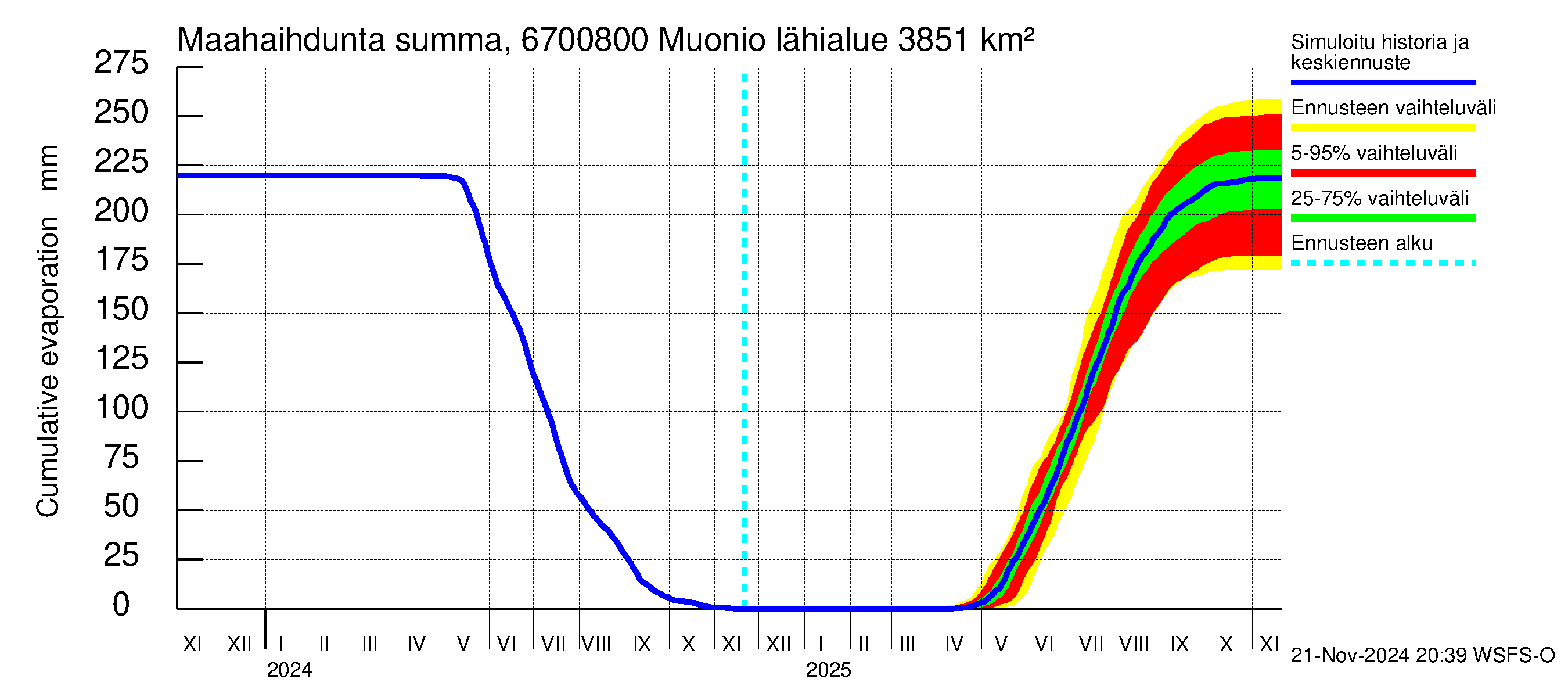 Tornionjoen vesistöalue - Muonionjoki Muonio: Haihdunta maa-alueelta - summa