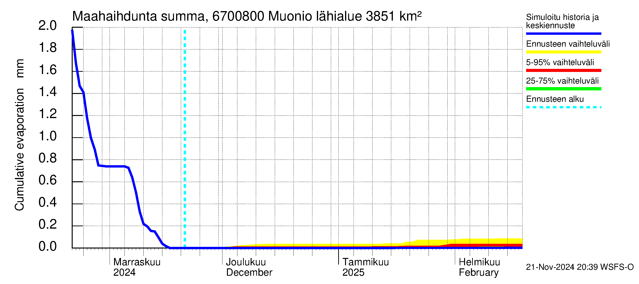 Tornionjoen vesistöalue - Muonionjoki Muonio: Haihdunta maa-alueelta - summa