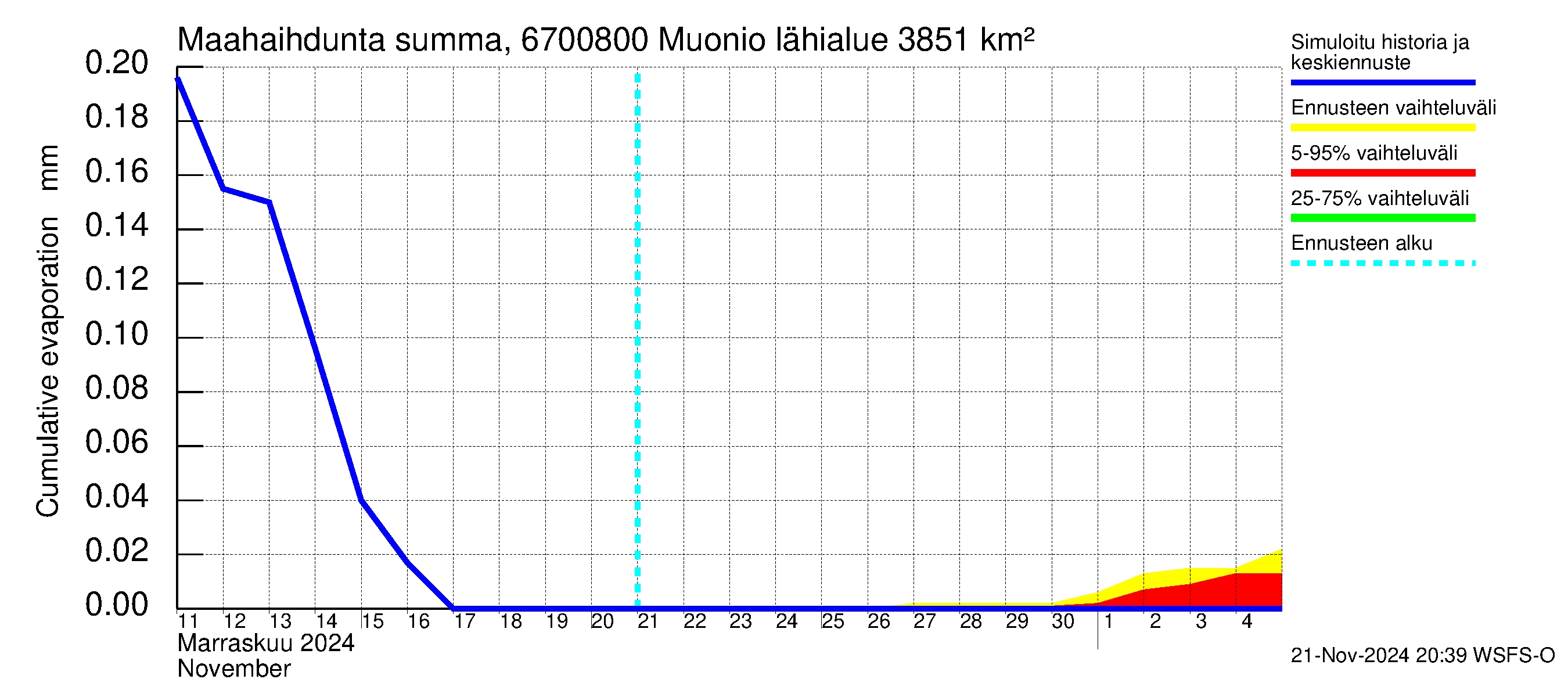 Tornionjoen vesistöalue - Muonionjoki Muonio: Haihdunta maa-alueelta - summa