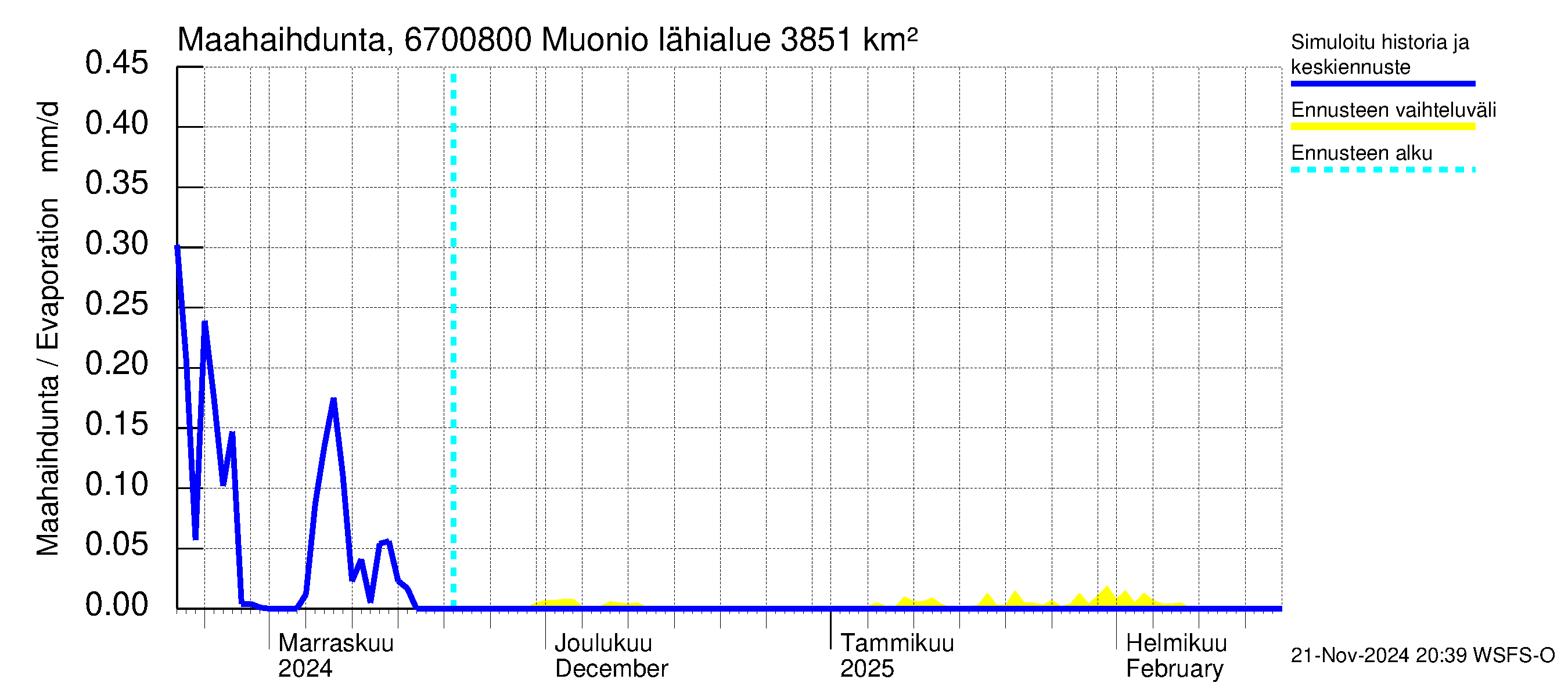 Tornionjoen vesistöalue - Muonionjoki Muonio: Haihdunta maa-alueelta