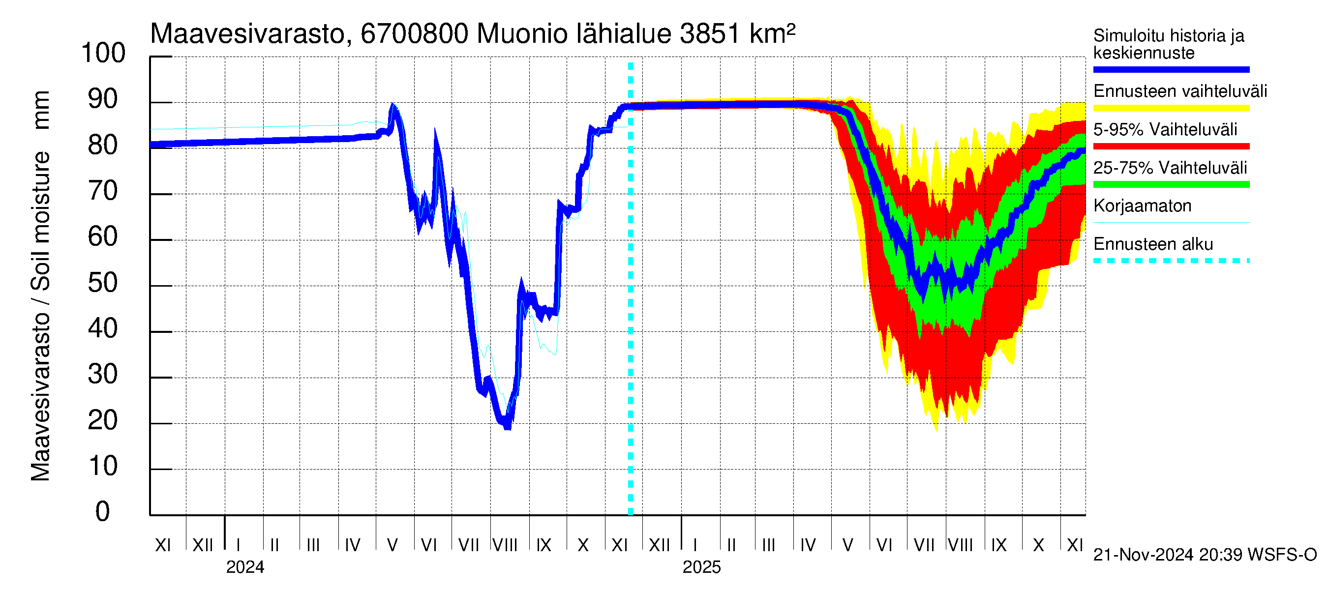 Tornionjoen vesistöalue - Muonionjoki Muonio: Maavesivarasto