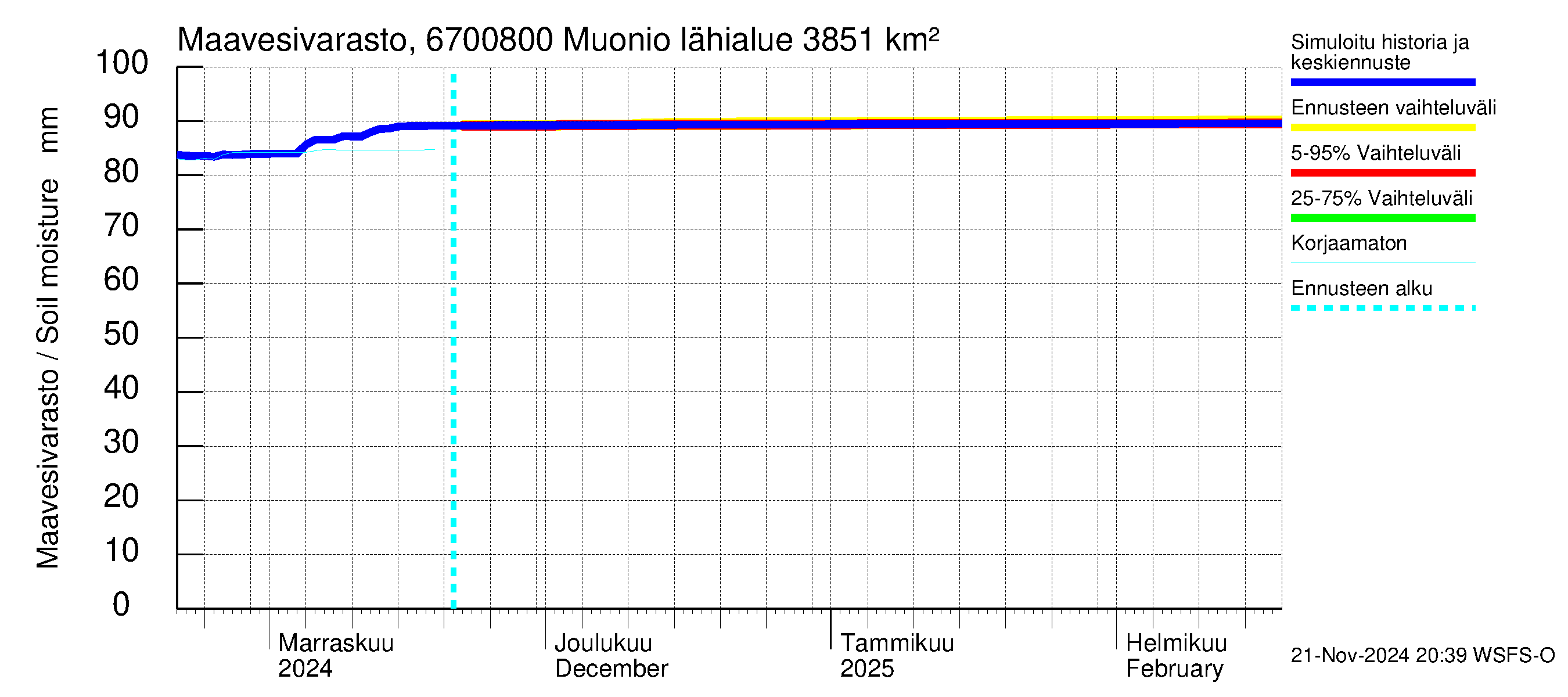 Tornionjoen vesistöalue - Muonionjoki Muonio: Maavesivarasto