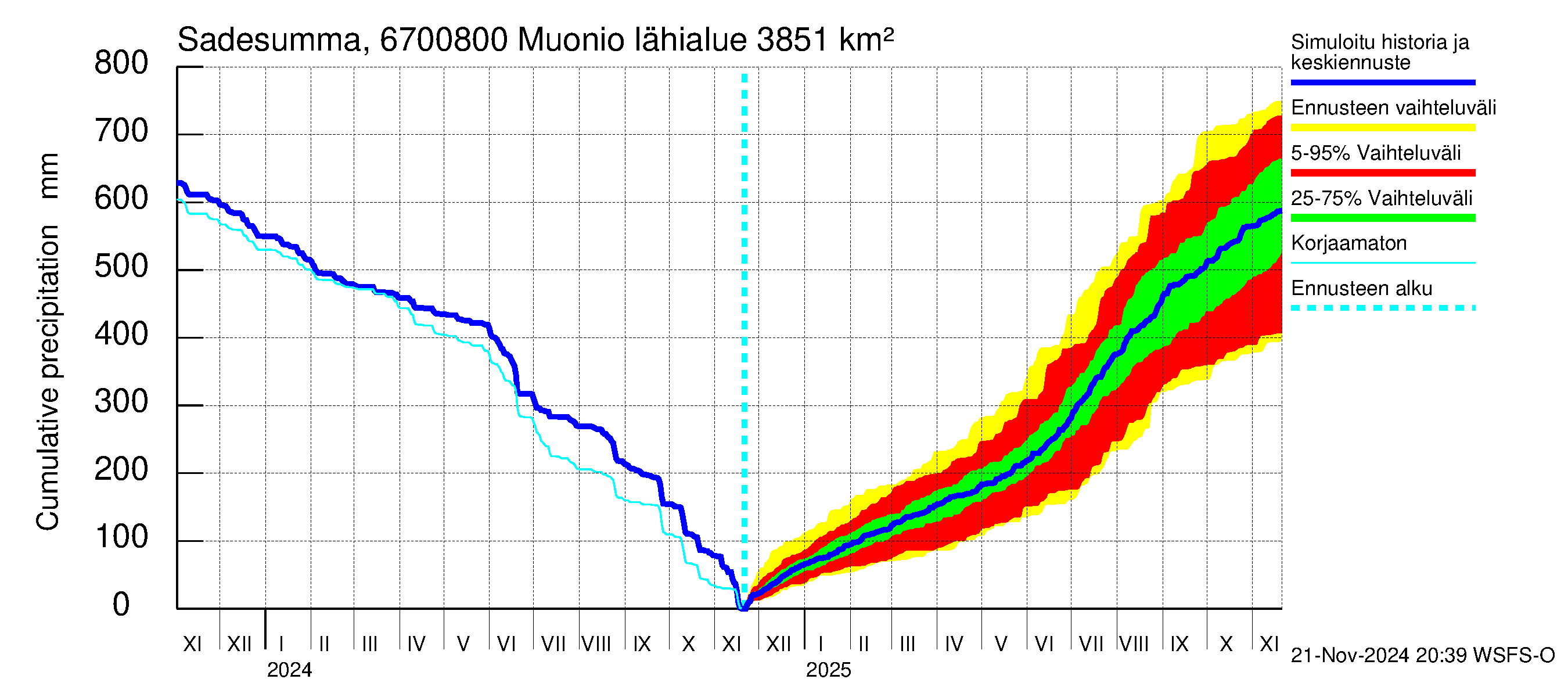 Tornionjoen vesistöalue - Muonionjoki Muonio: Sade - summa