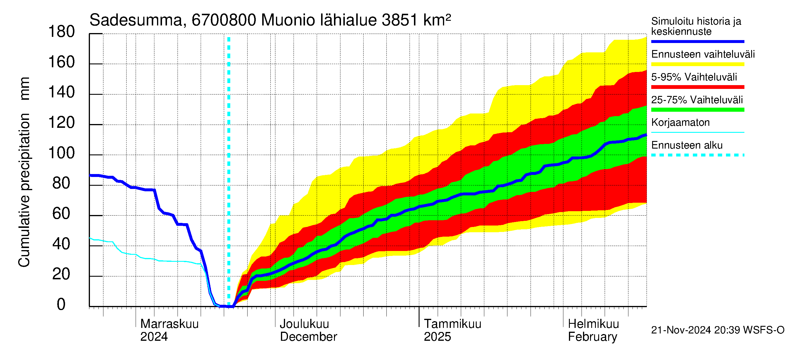 Tornionjoen vesistöalue - Muonionjoki Muonio: Sade - summa