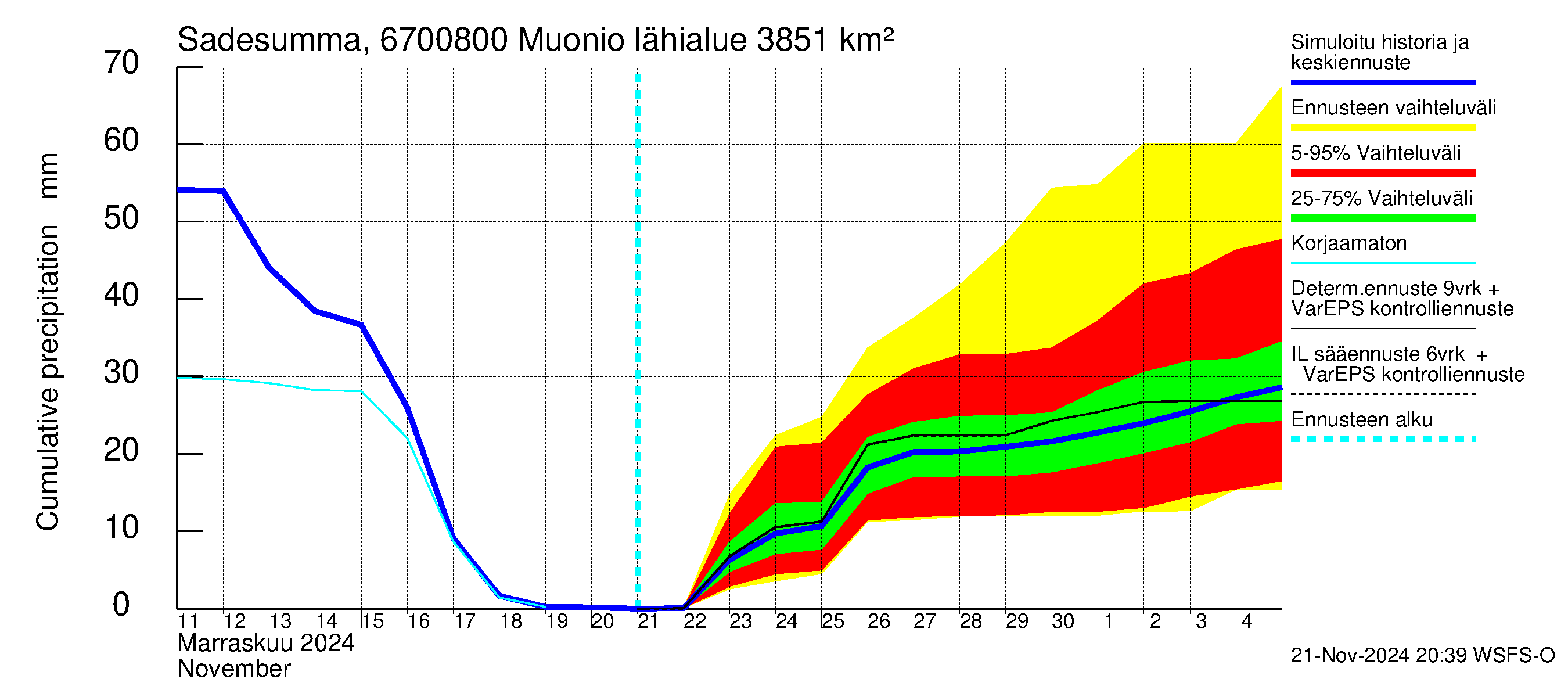 Tornionjoen vesistöalue - Muonionjoki Muonio: Sade - summa