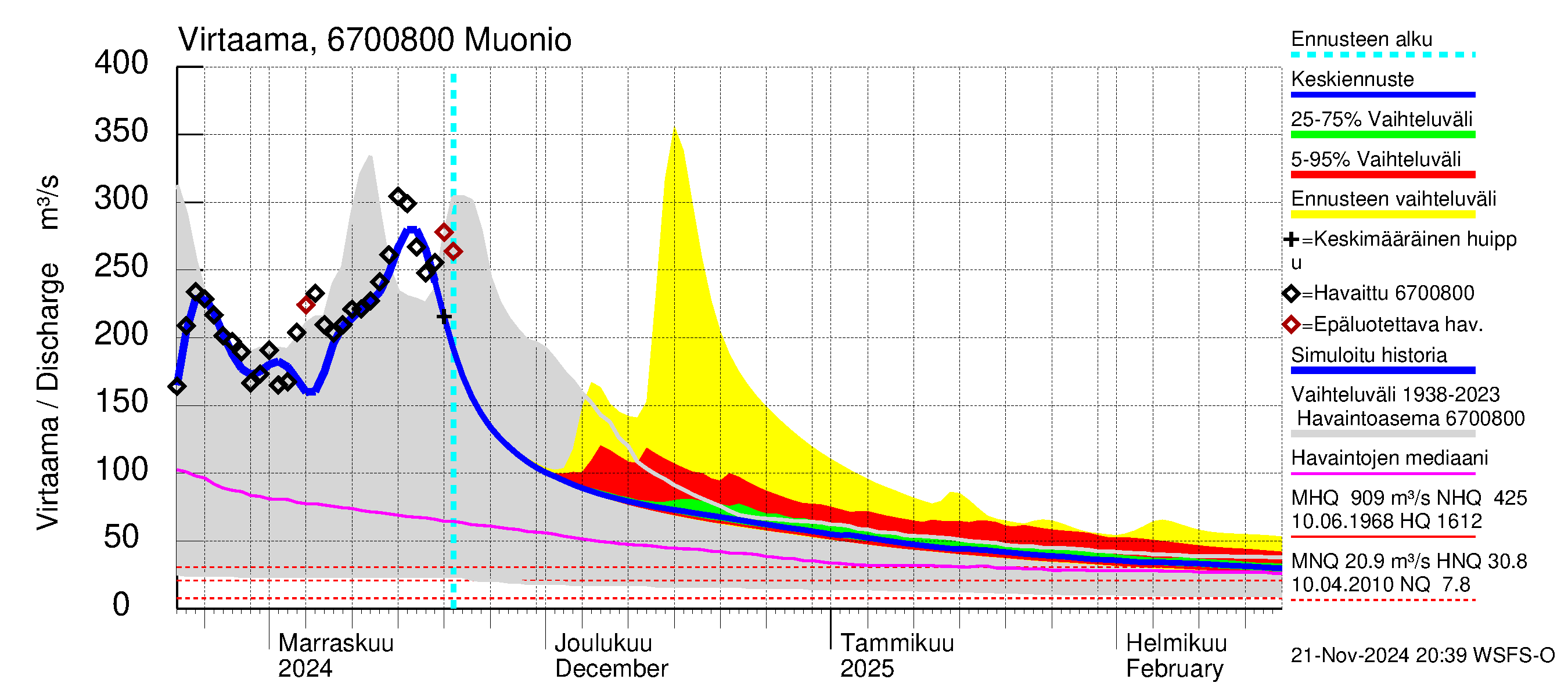 Tornionjoen vesistöalue - Muonionjoki Muonio: Virtaama / juoksutus - jakaumaennuste