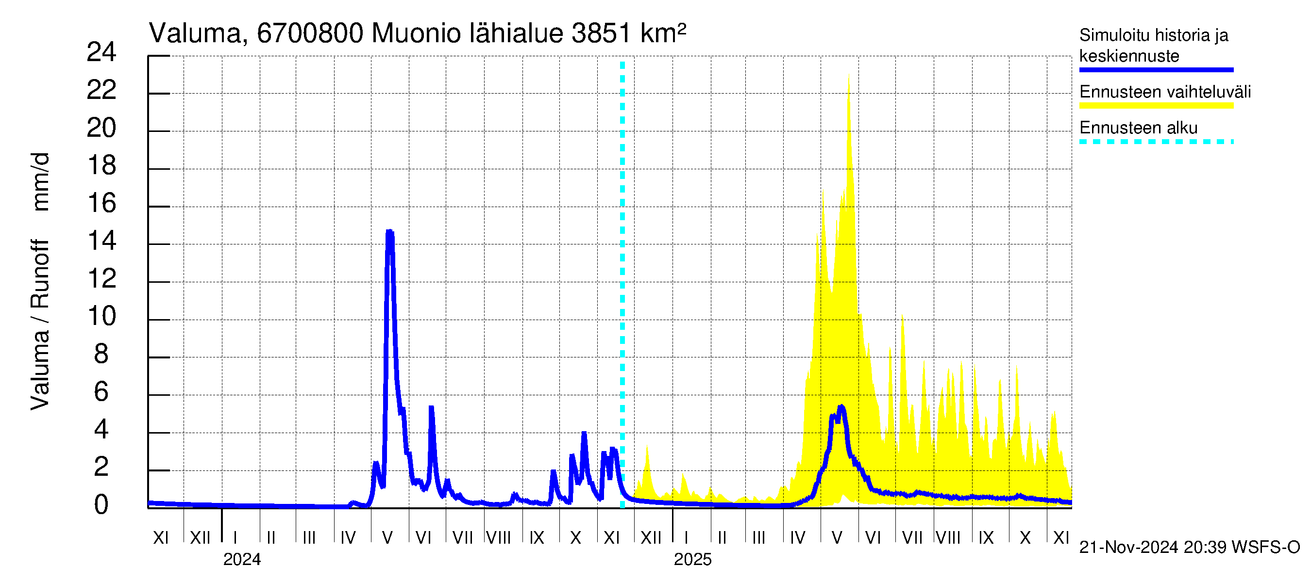 Tornionjoen vesistöalue - Muonionjoki Muonio: Valuma