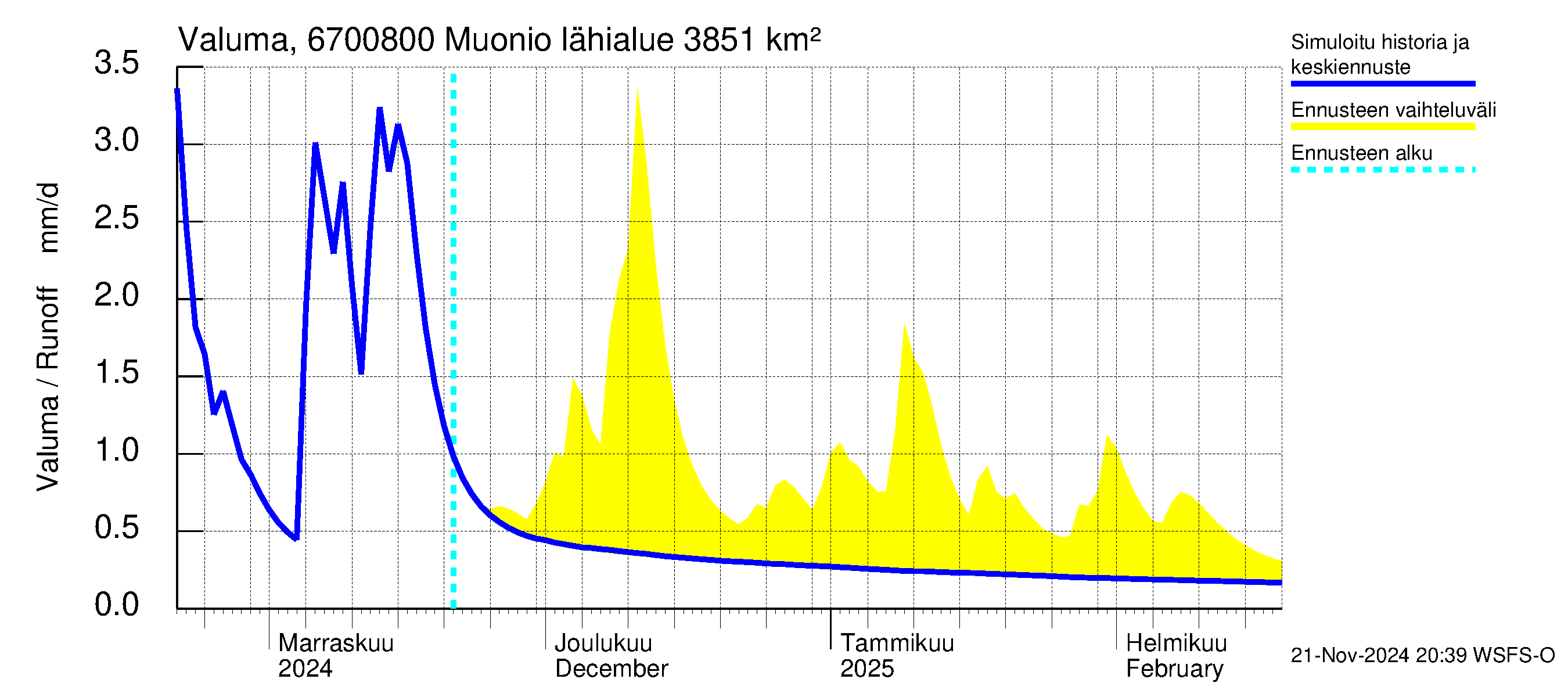 Tornionjoen vesistöalue - Muonionjoki Muonio: Valuma