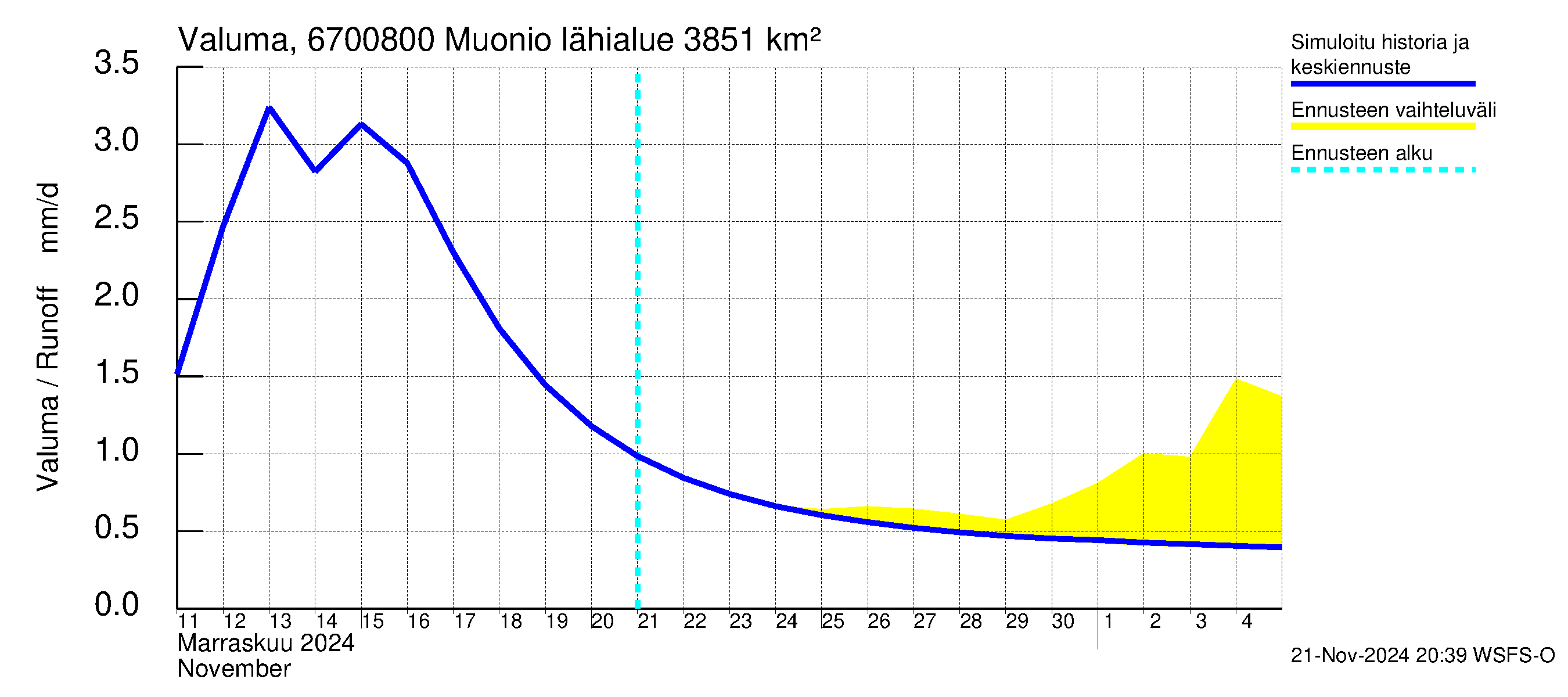 Tornionjoen vesistöalue - Muonionjoki Muonio: Valuma