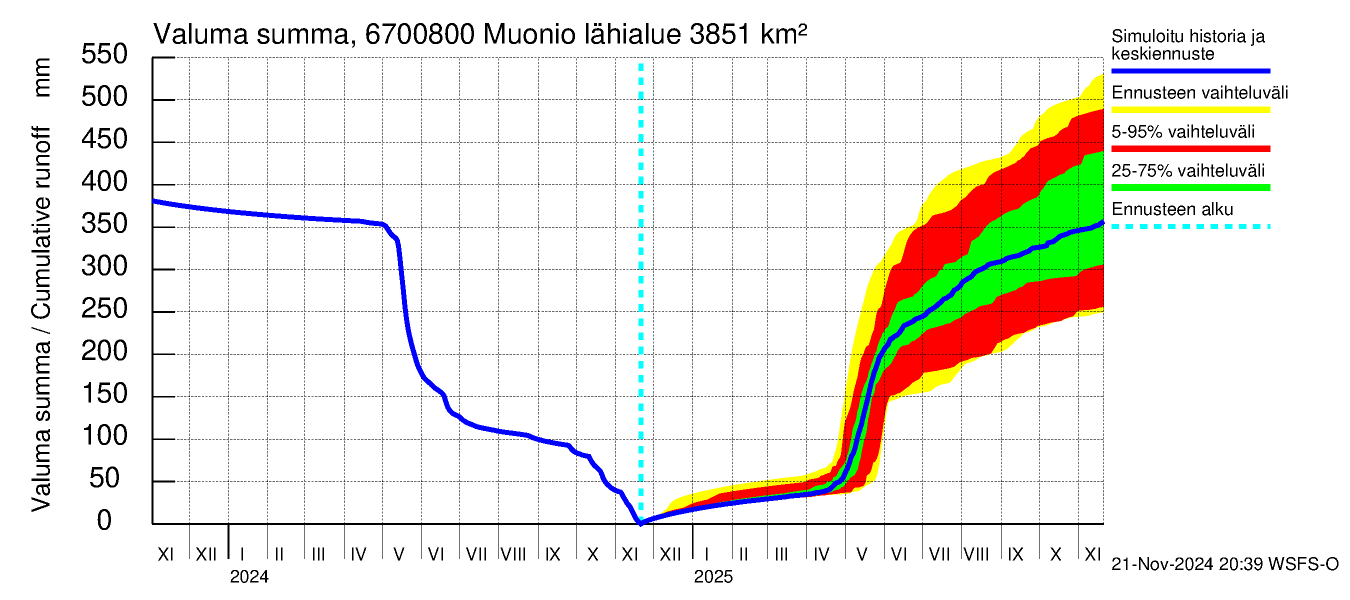 Tornionjoen vesistöalue - Muonionjoki Muonio: Valuma - summa