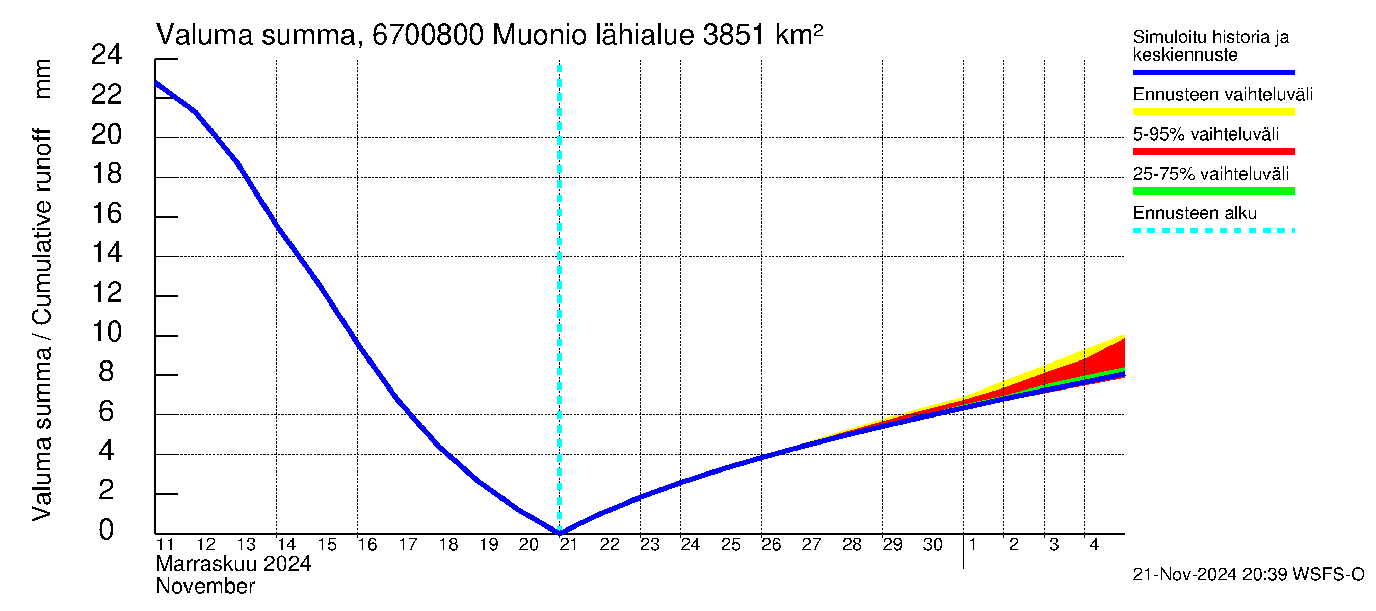 Tornionjoen vesistöalue - Muonionjoki Muonio: Valuma - summa