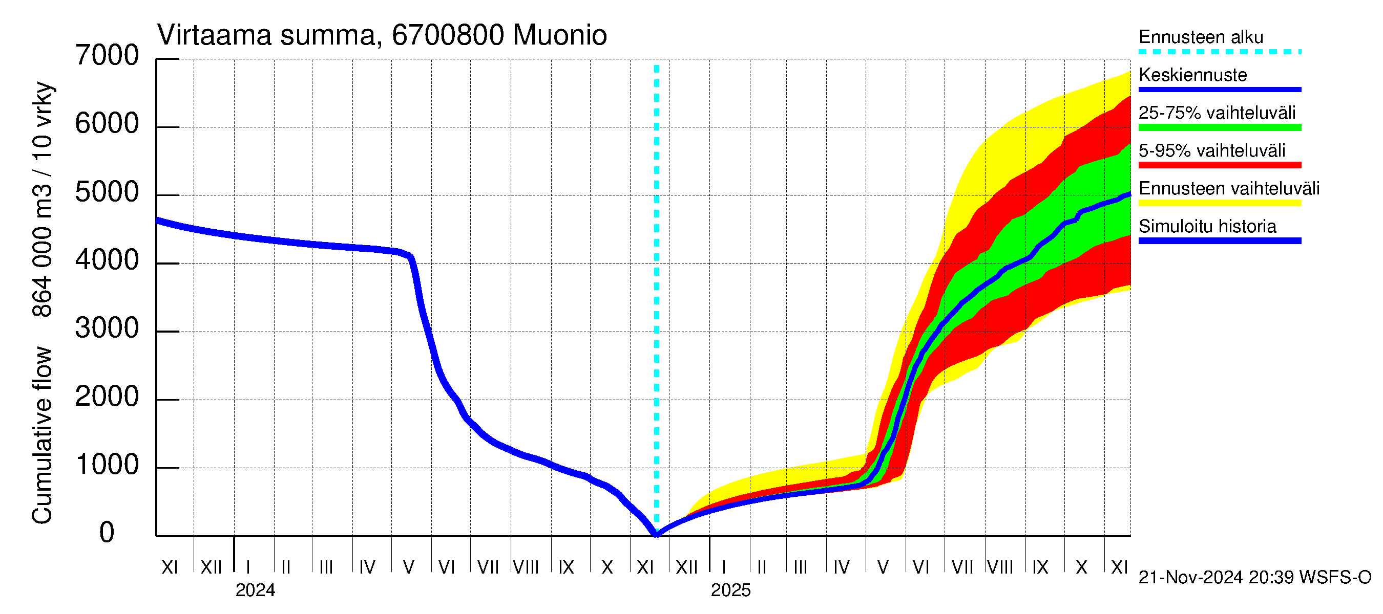 Tornionjoen vesistöalue - Muonionjoki Muonio: Virtaama / juoksutus - summa