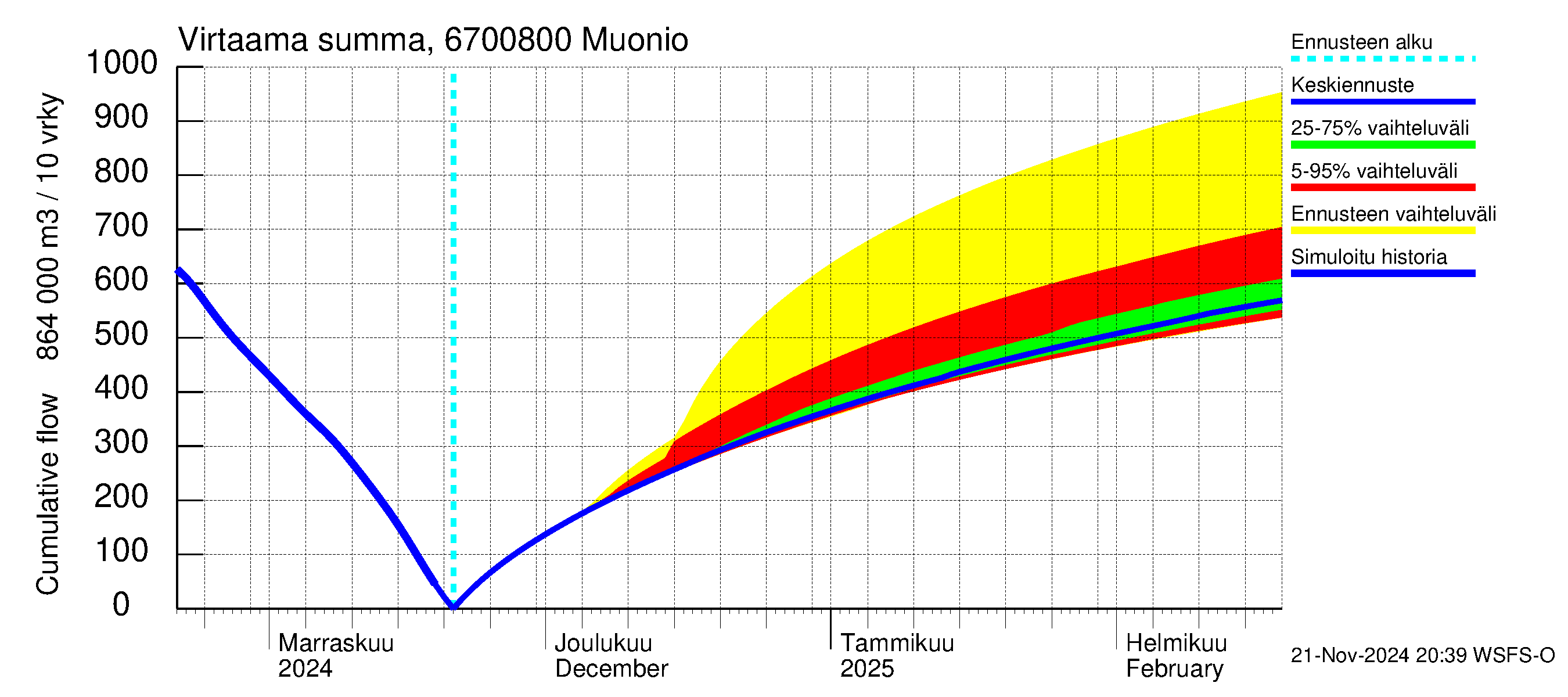 Tornionjoen vesistöalue - Muonionjoki Muonio: Virtaama / juoksutus - summa