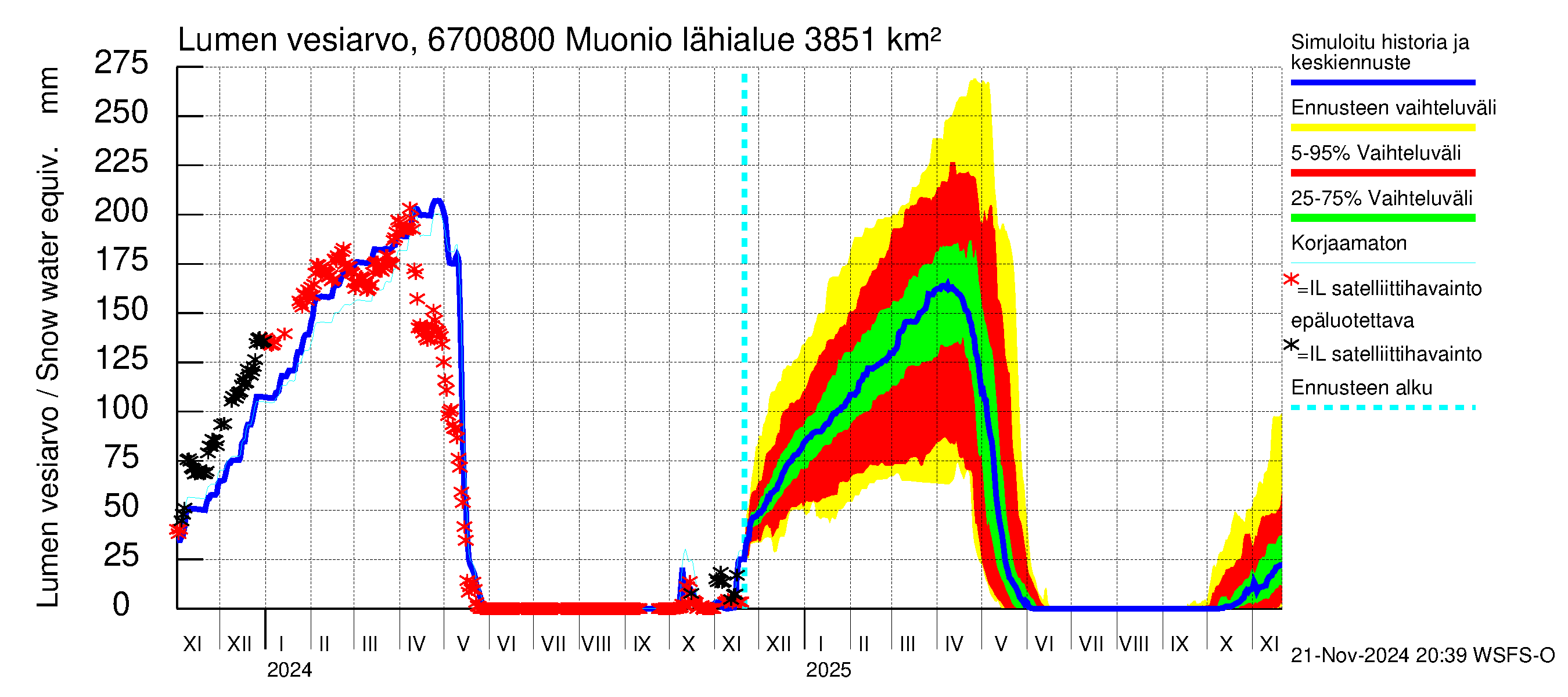 Tornionjoen vesistöalue - Muonionjoki Muonio: Lumen vesiarvo