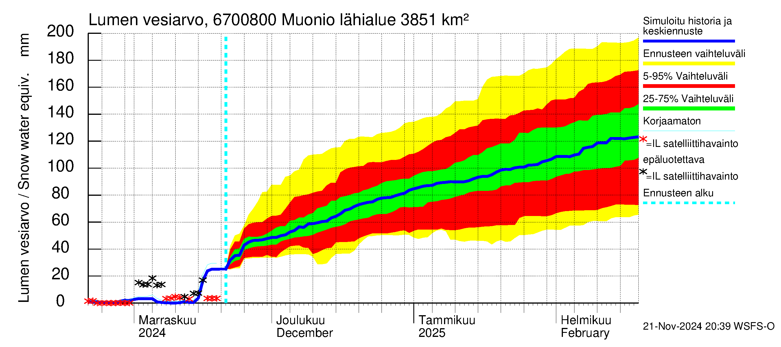 Tornionjoen vesistöalue - Muonionjoki Muonio: Lumen vesiarvo