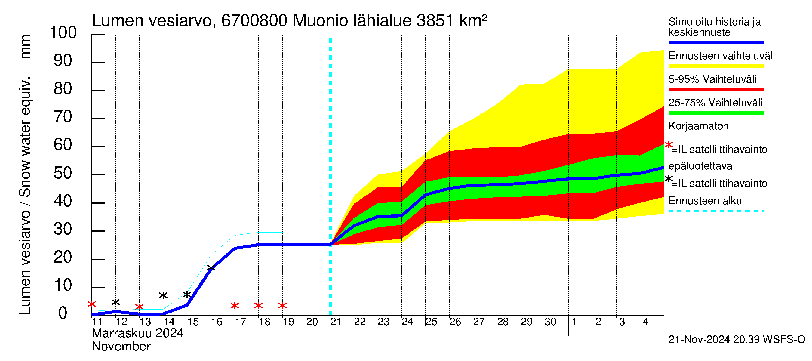 Tornionjoen vesistöalue - Muonionjoki Muonio: Lumen vesiarvo