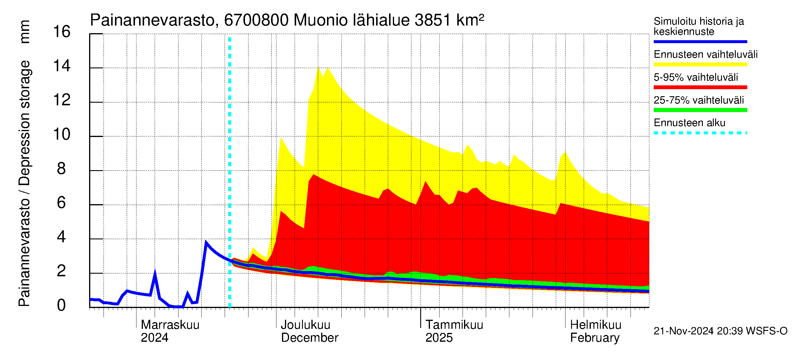 Tornionjoen vesistöalue - Muonionjoki Muonio: Painannevarasto